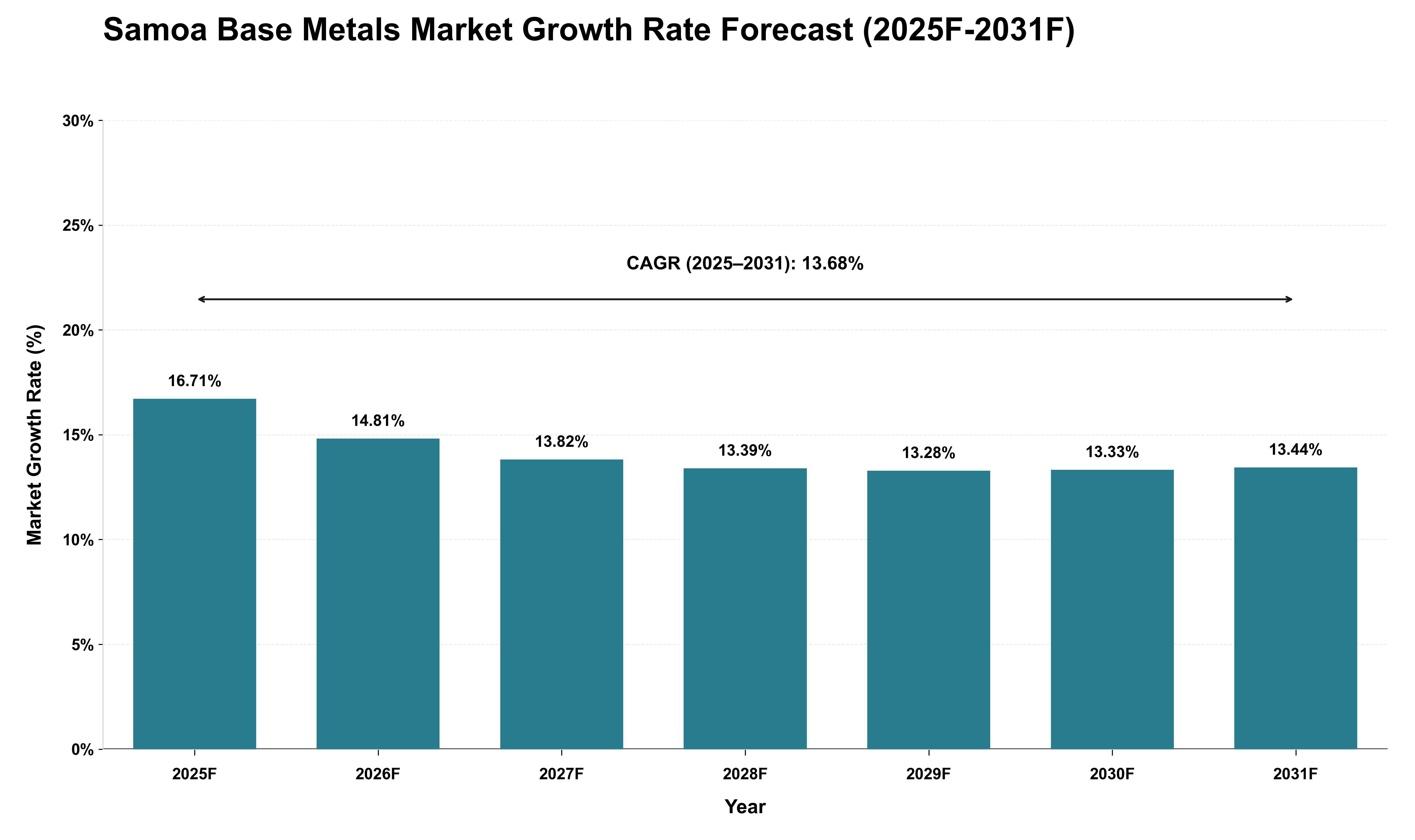 Samoa Base Metals Market Growth Rate Analysis (2025 - 2031)