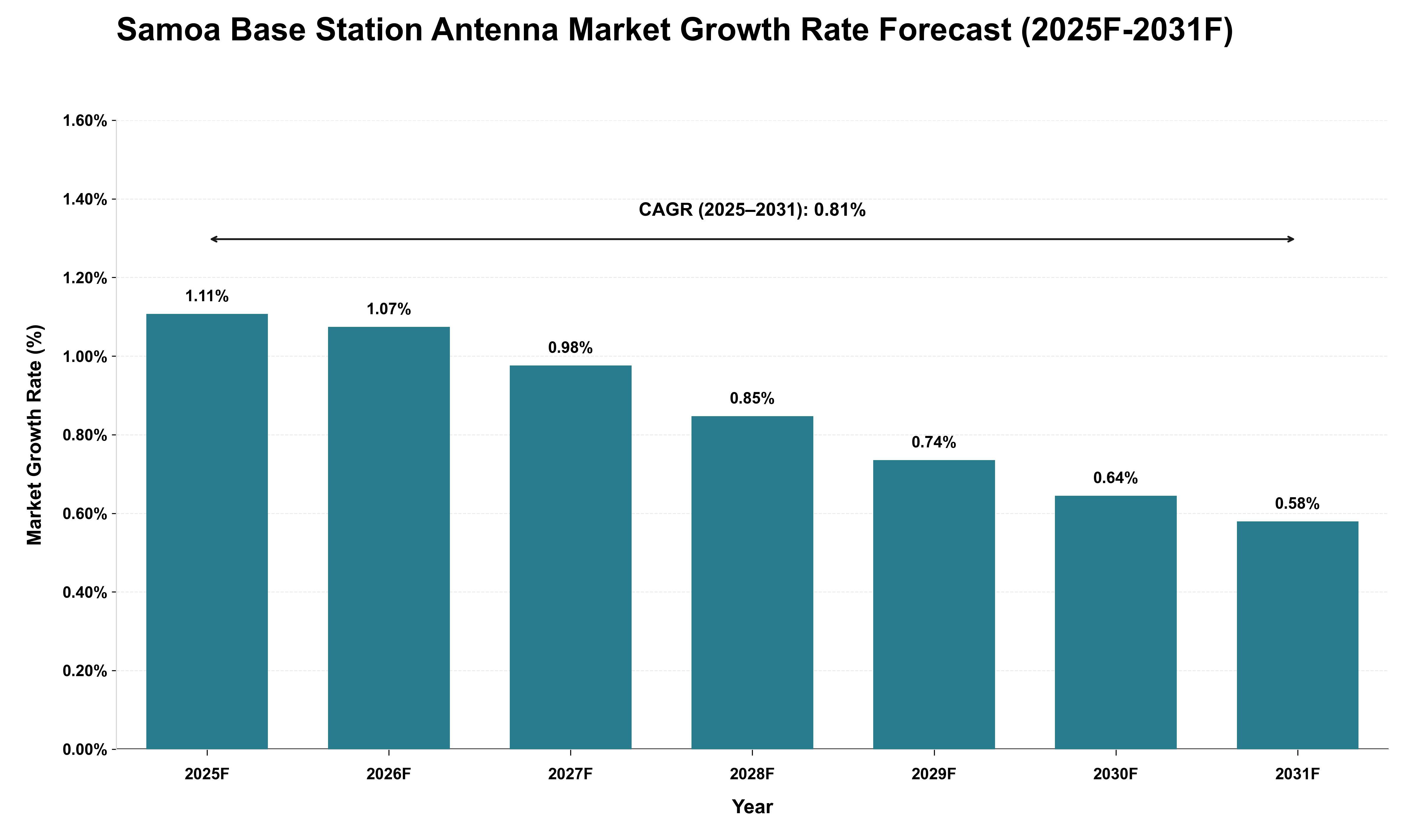 Samoa Base Station Antenna Market Growth Rate Analysis (2025 - 2031)