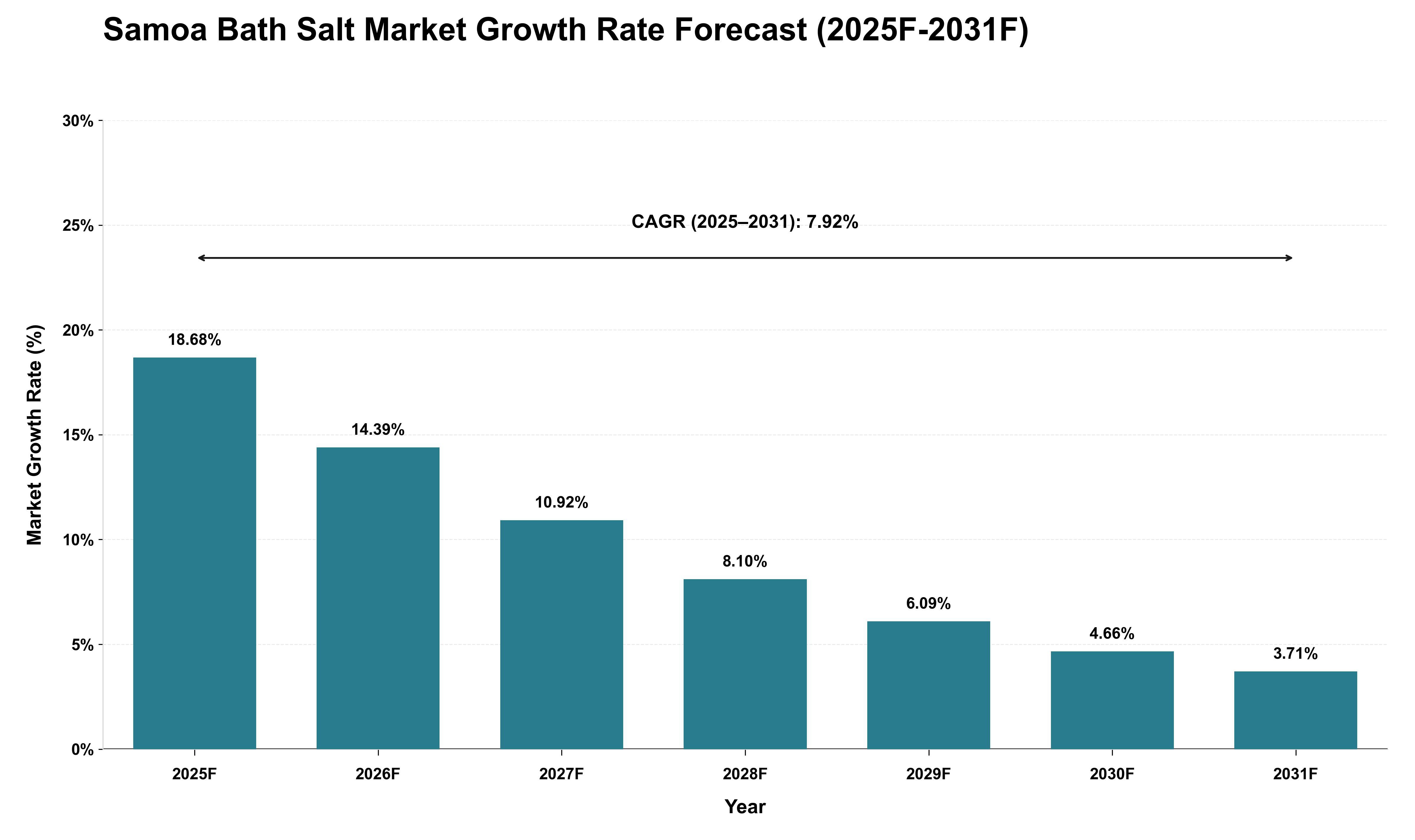 Samoa Bath Salt Market Growth Rate Analysis (2025 - 2031)