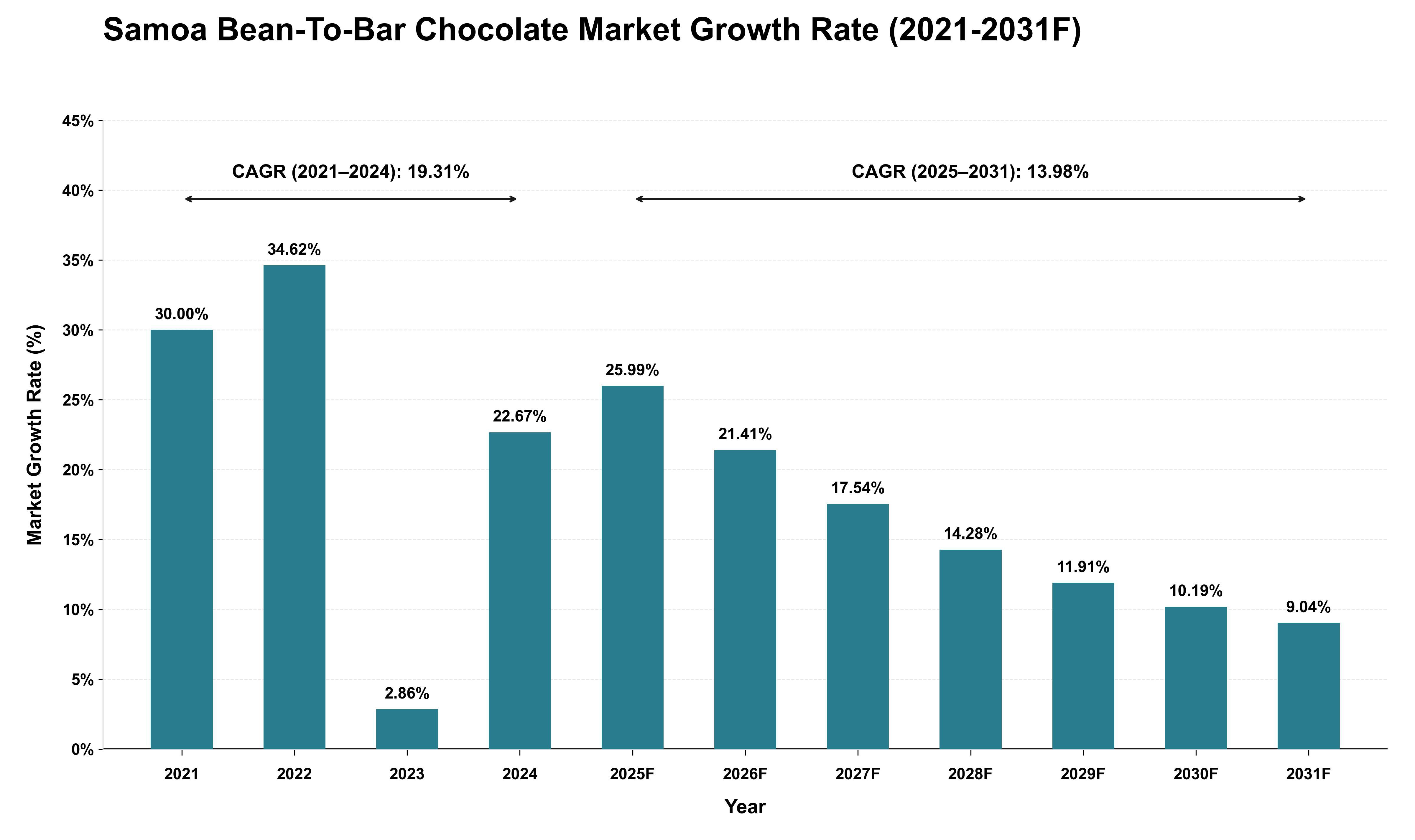 Samoa Bean-To-Bar Chocolate Market Growth Rate Analysis (2021 - 2031)