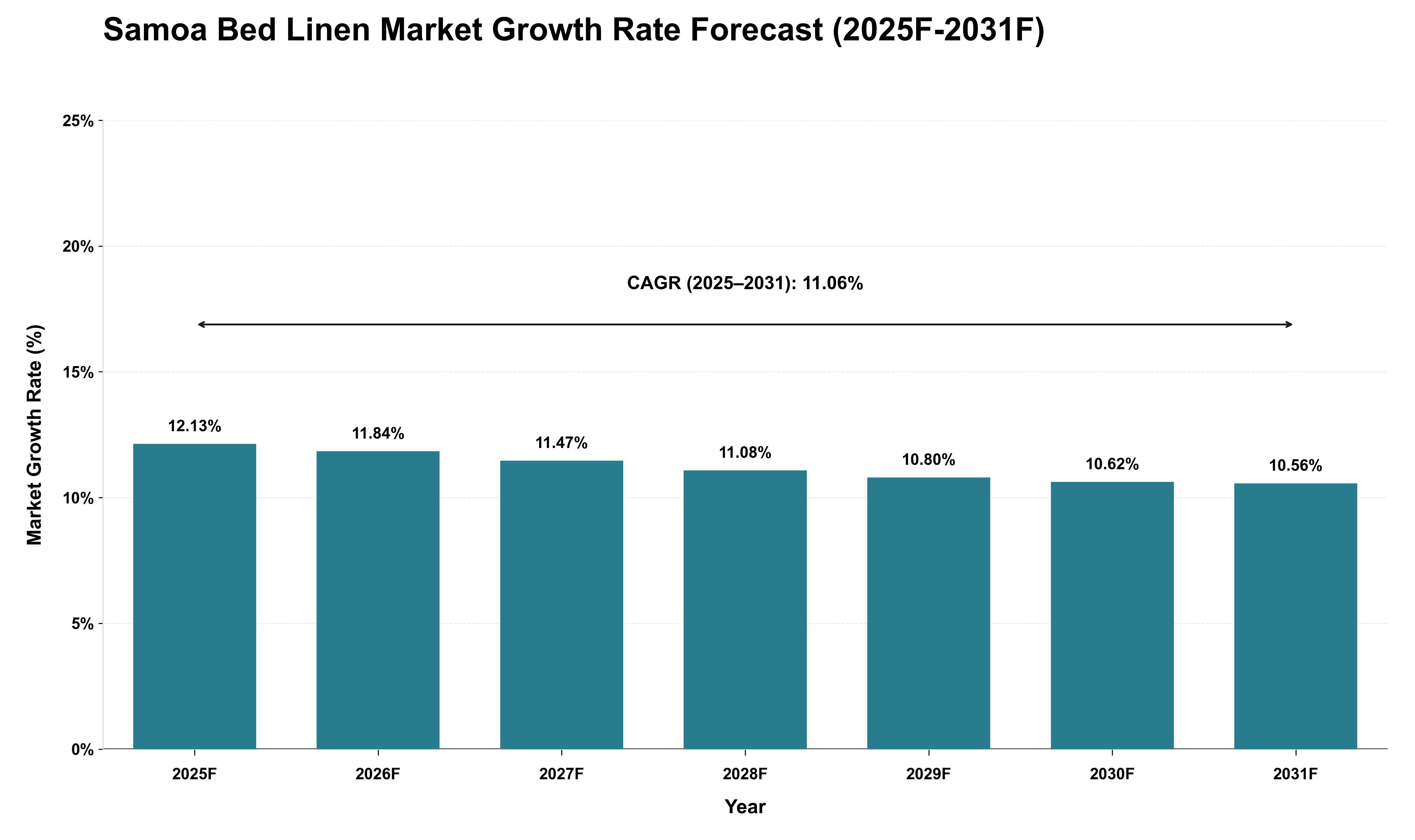 Samoa Bed Linen Market Growth Rate Analysis (2025 - 2031)
