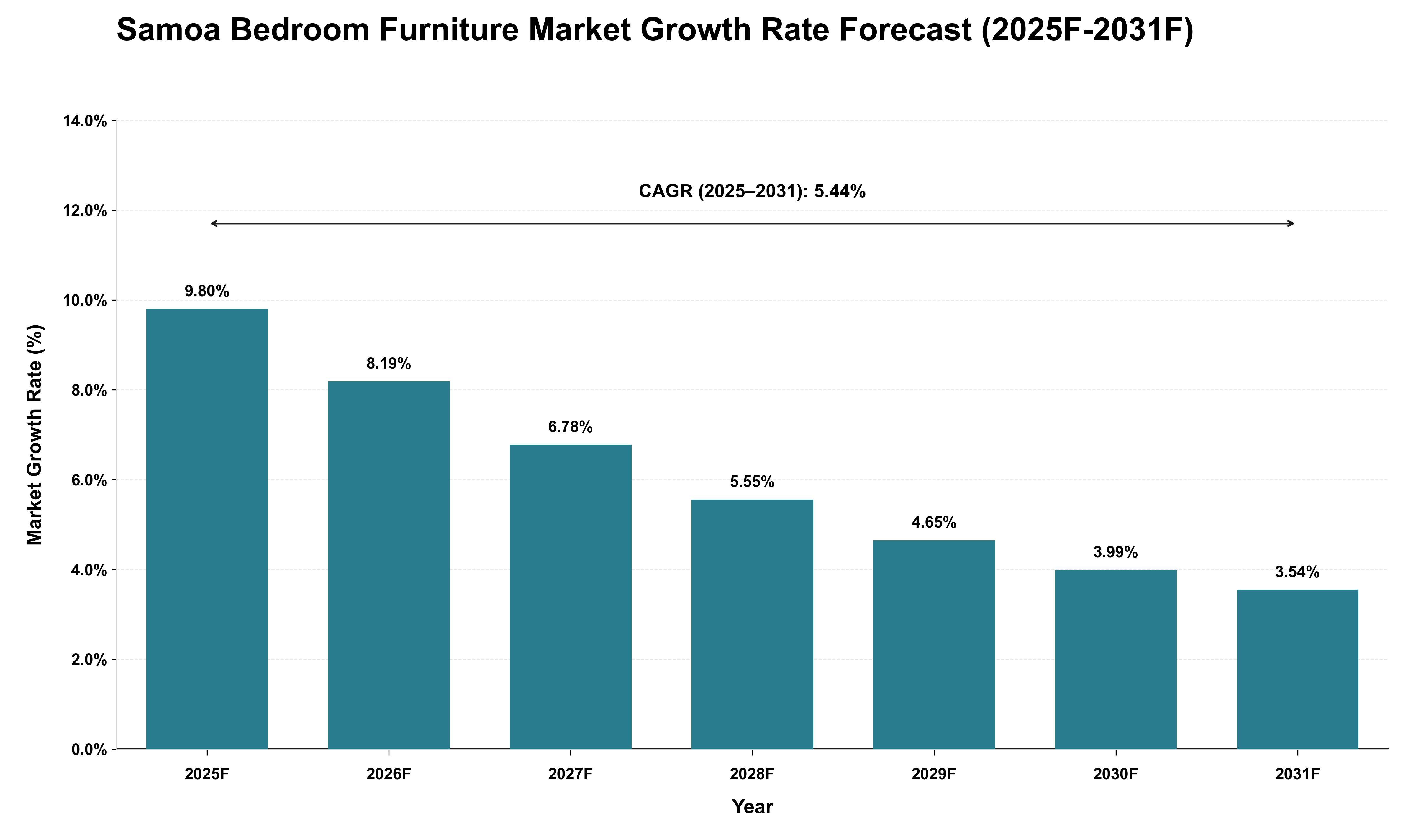 Samoa Bedroom Furniture Market Growth Rate Analysis (2025 - 2031)