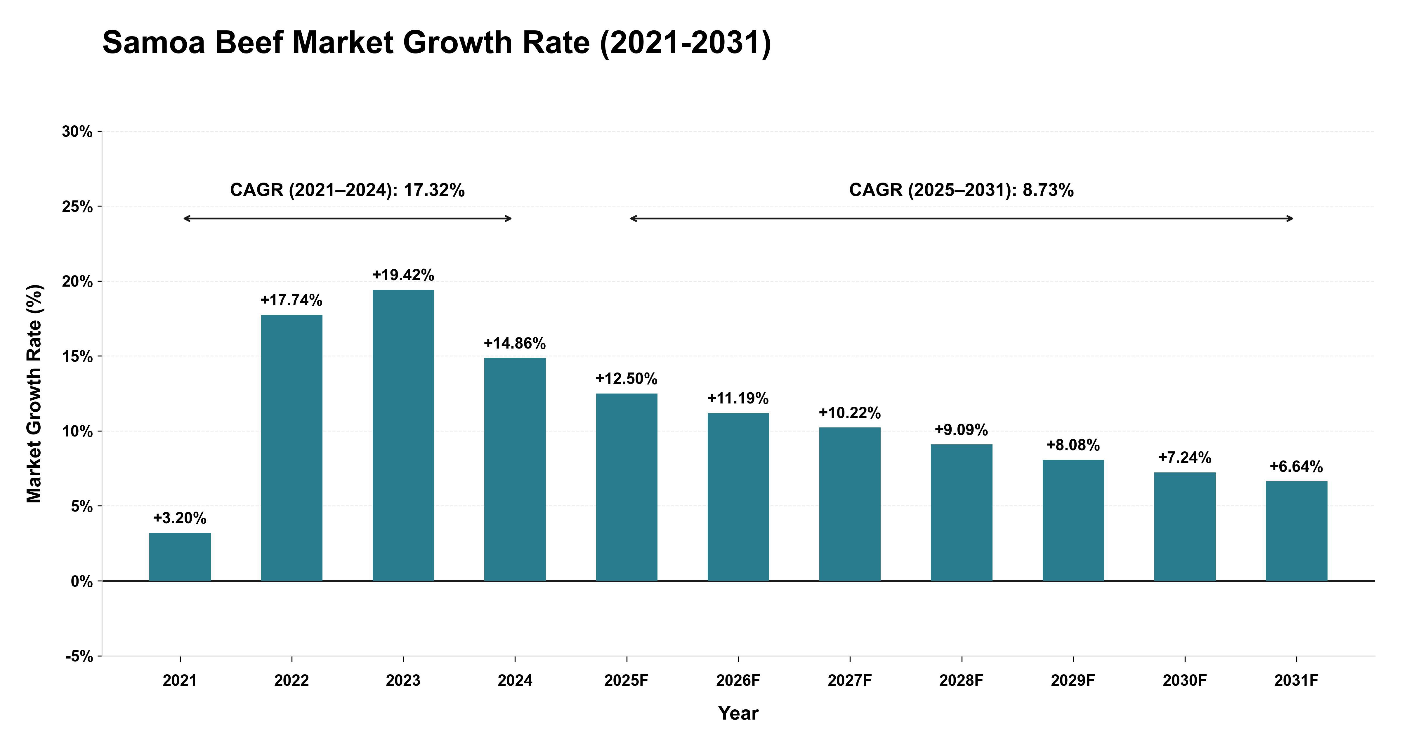 Samoa Beef Market Growth Rate Analysis (2021-2031)