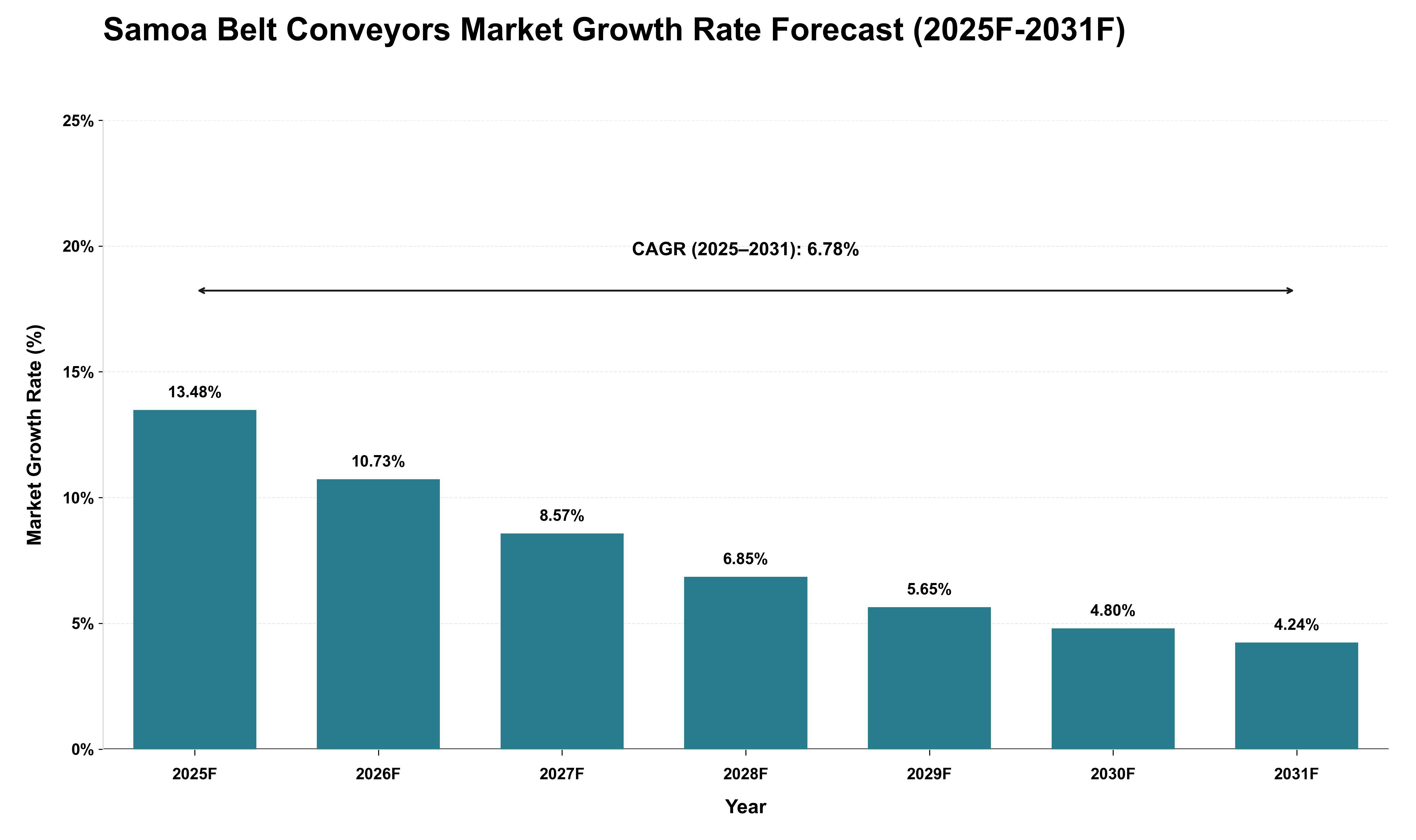 Samoa Belt Conveyors Market Growth Rate Analysis (2025 - 2031)