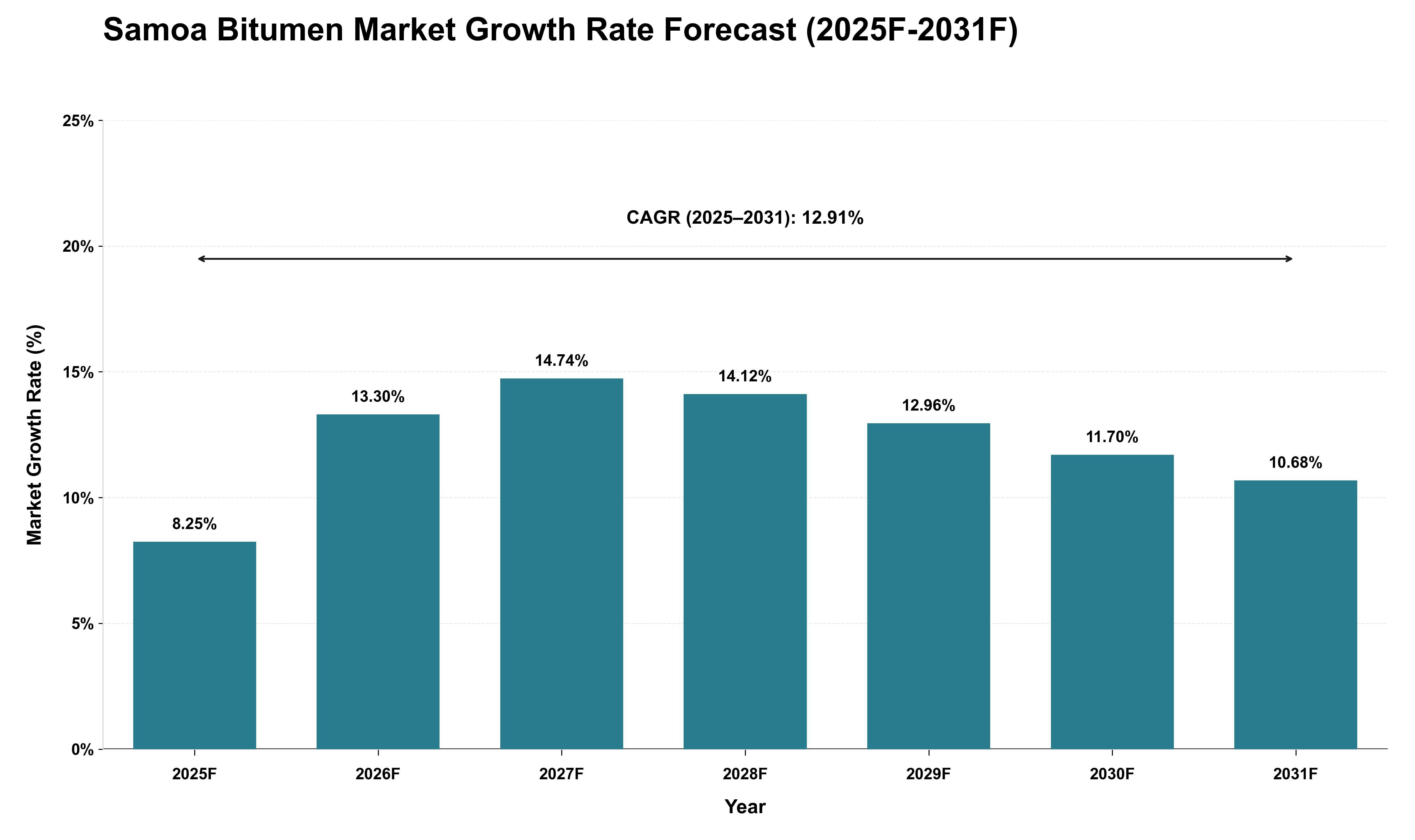 Samoa Bitumen Market Growth Rate Analysis (2025 - 2031)