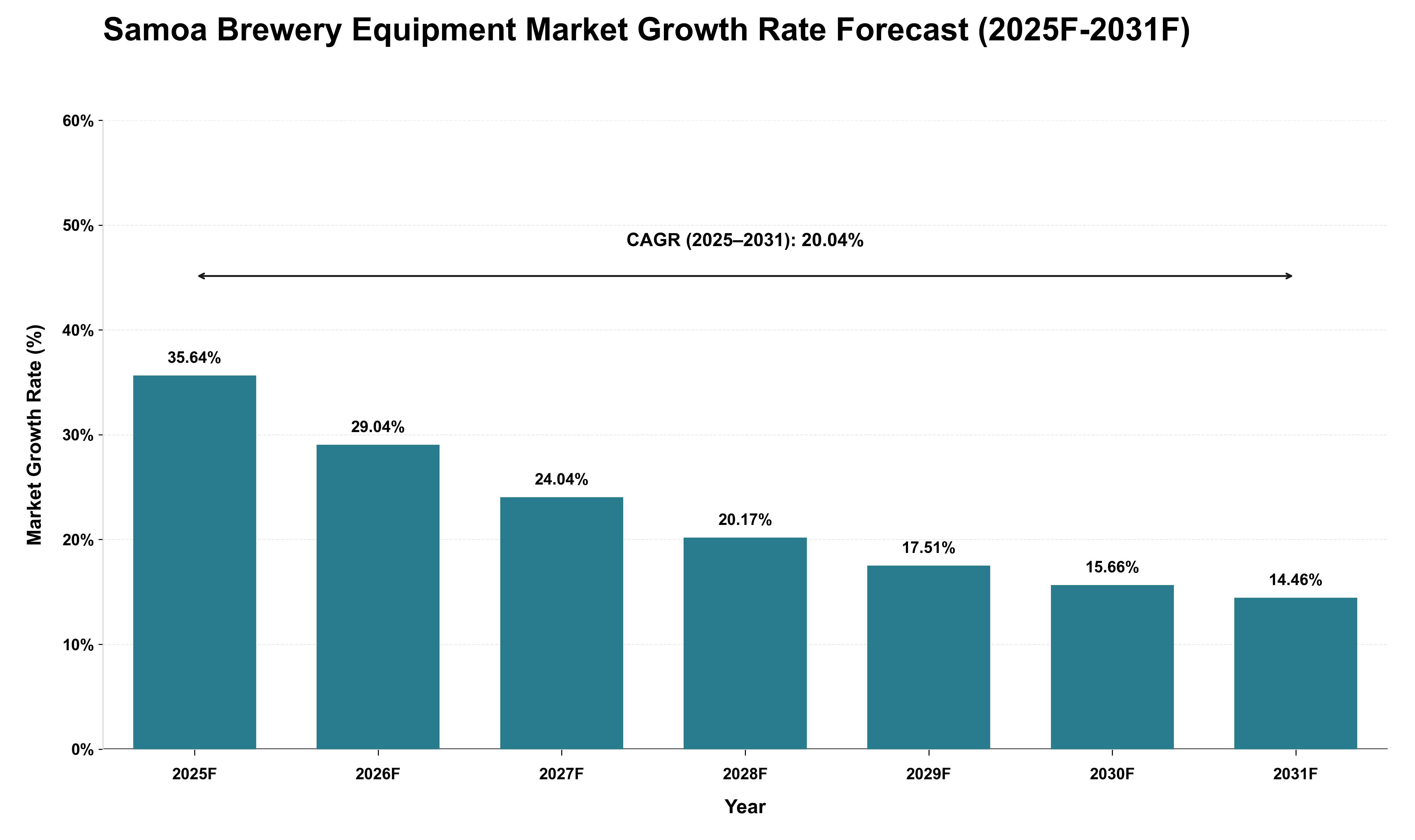 Samoa Brewery Equipment Market Growth Rate Analysis (2025 - 2031)