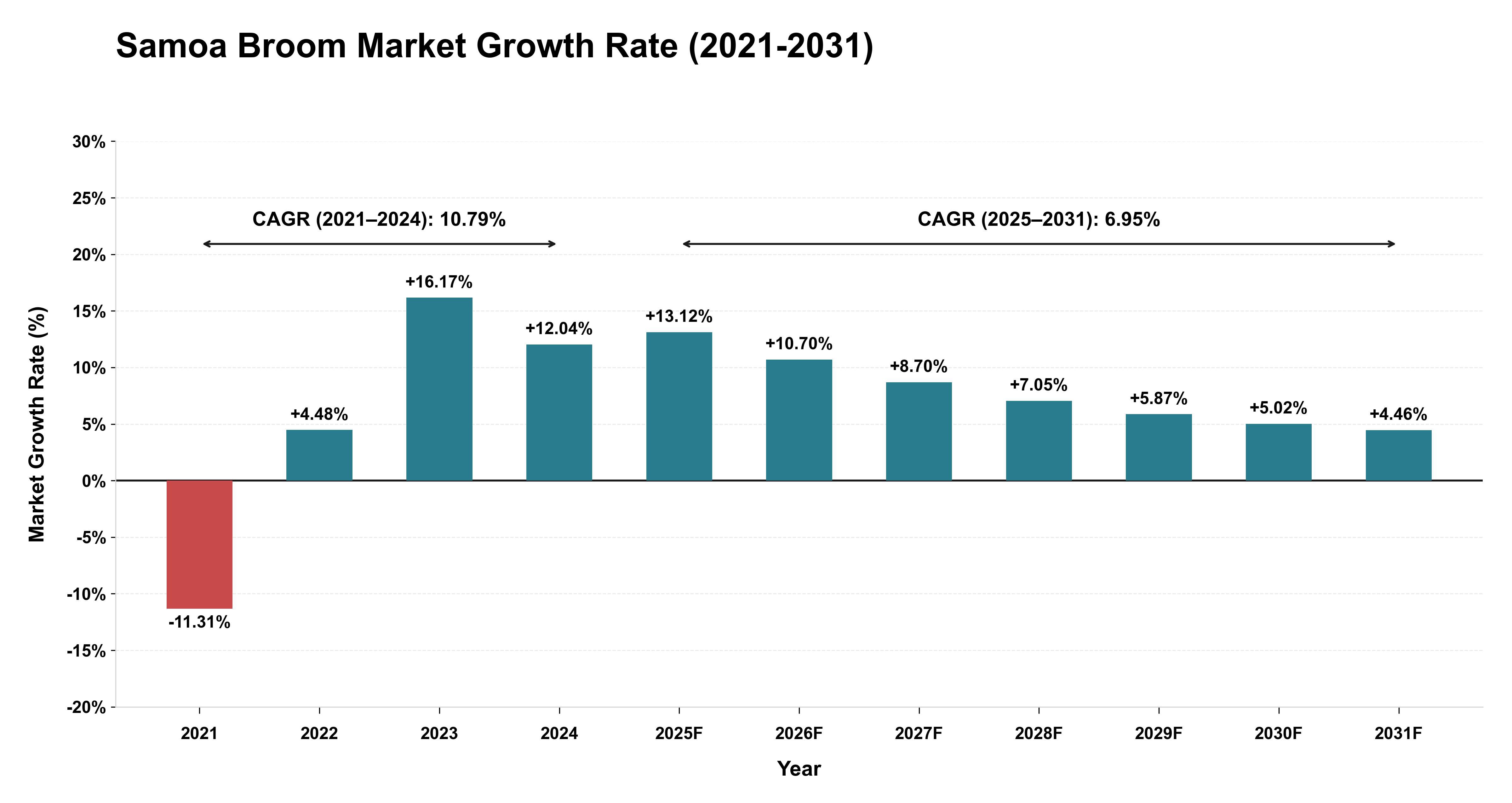 Samoa Broom Market Growth Rate Analysis (2021-2031)