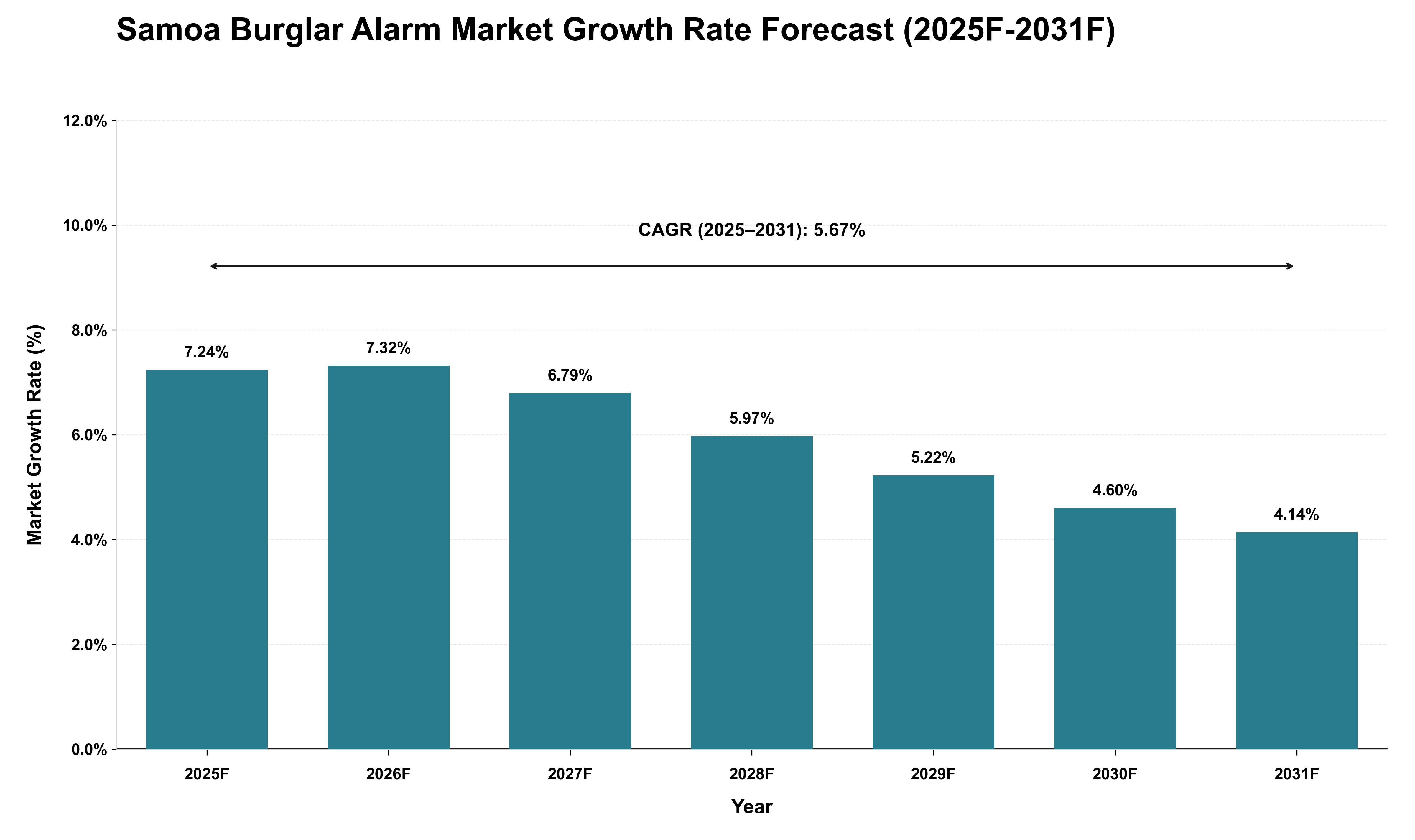 Samoa Burglar Alarm Market Growth Rate Analysis (2025 - 2031)