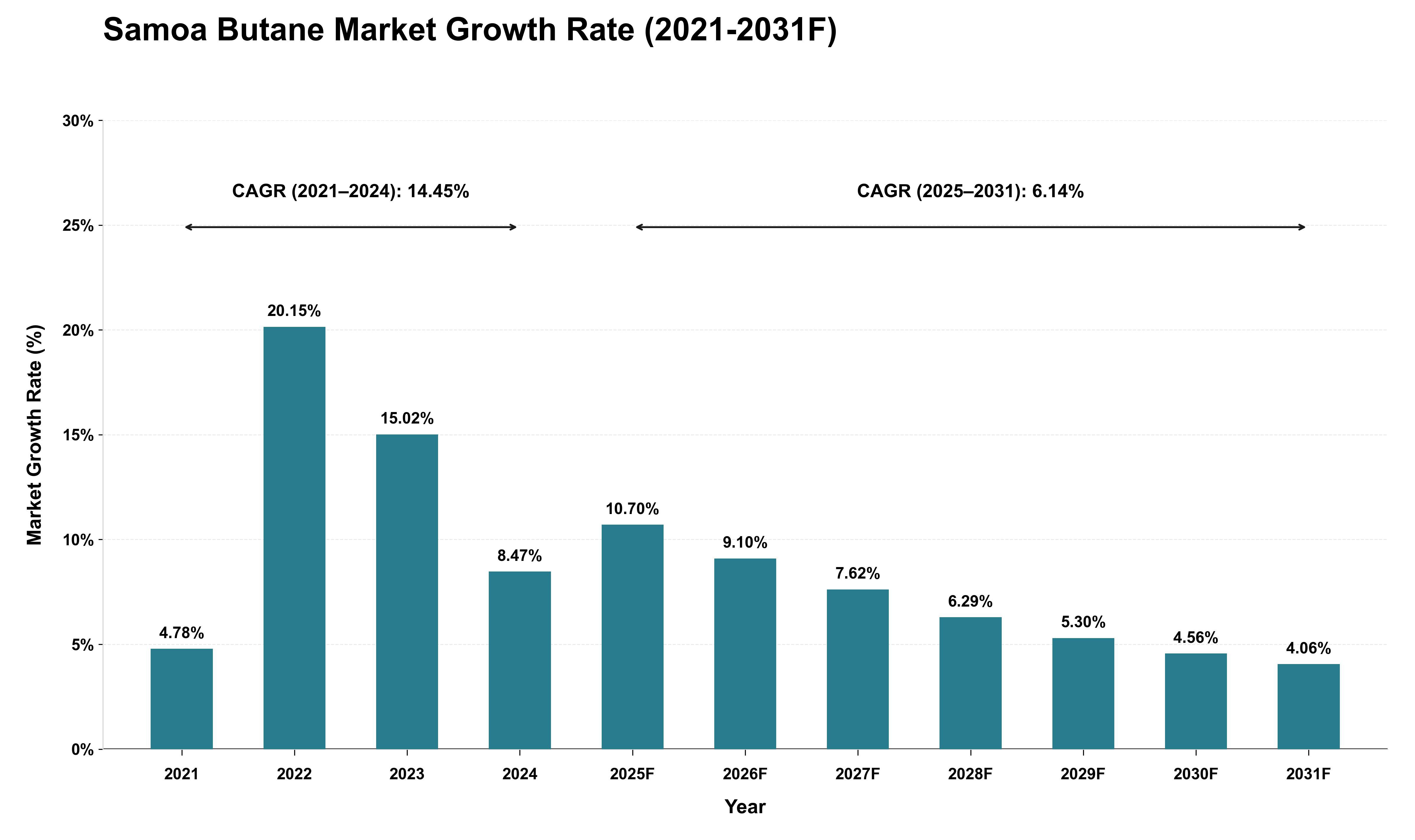 Samoa Butane Market Growth Rate Analysis (2021 - 2031)