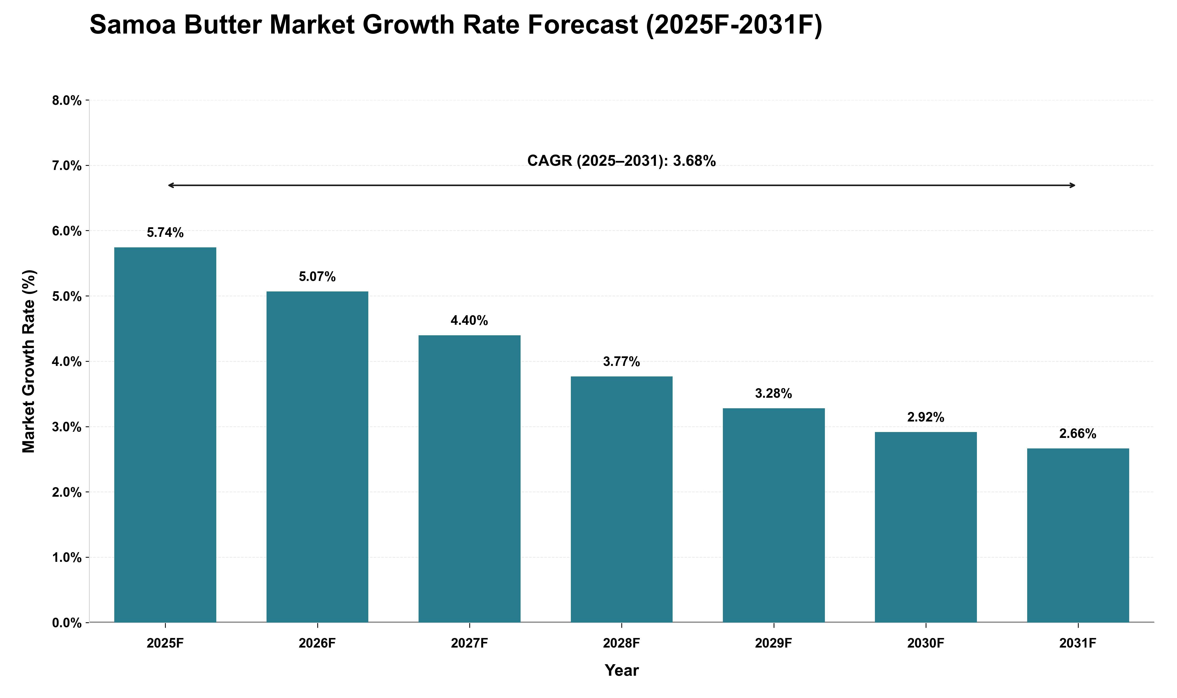 Samoa Butter Market Growth Rate Analysis (2025 - 2031)