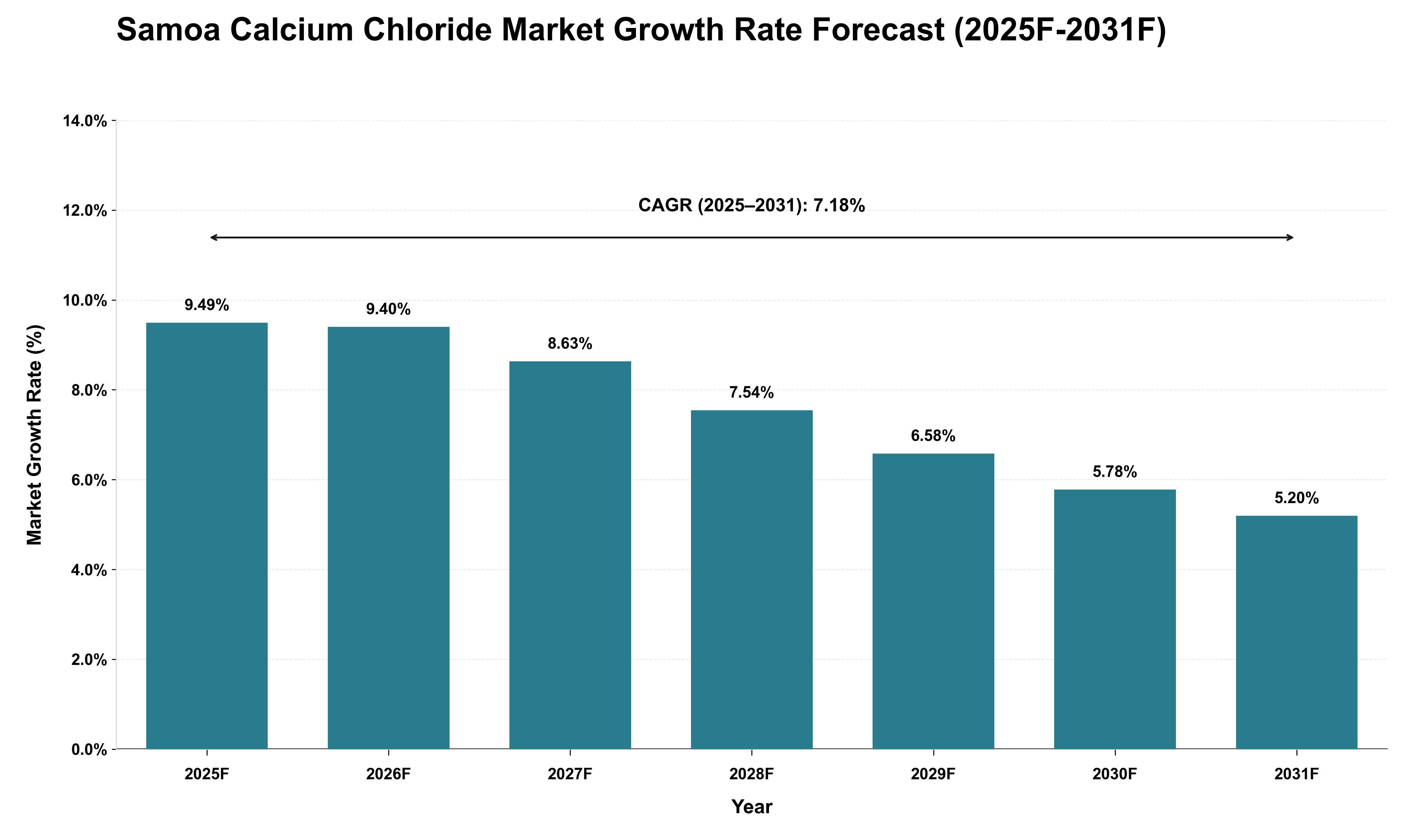Samoa Calcium Chloride Market Growth Rate Analysis (2025 - 2031)