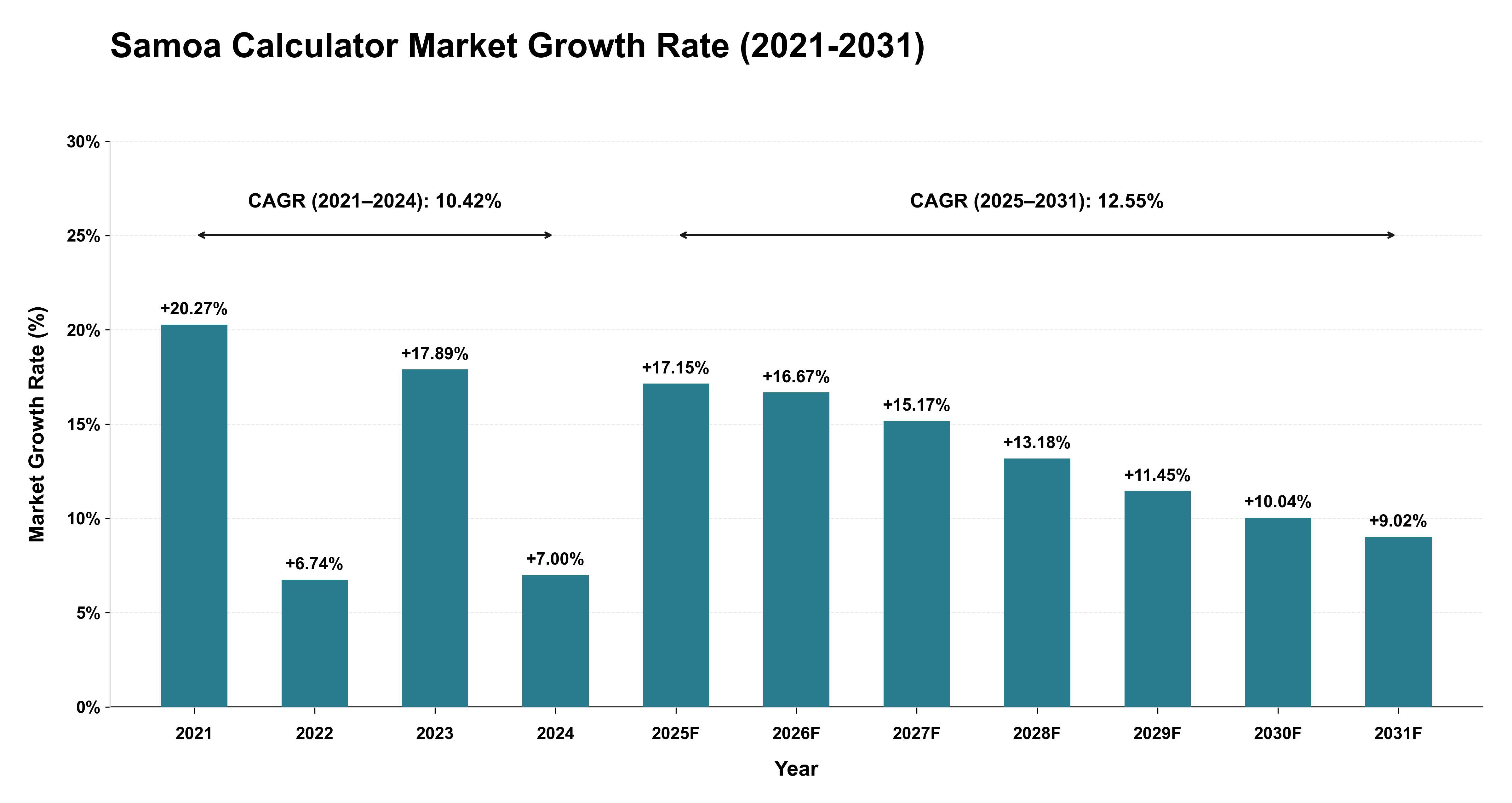 Samoa Calculator Market Growth Rate Analysis (2021-2031)
