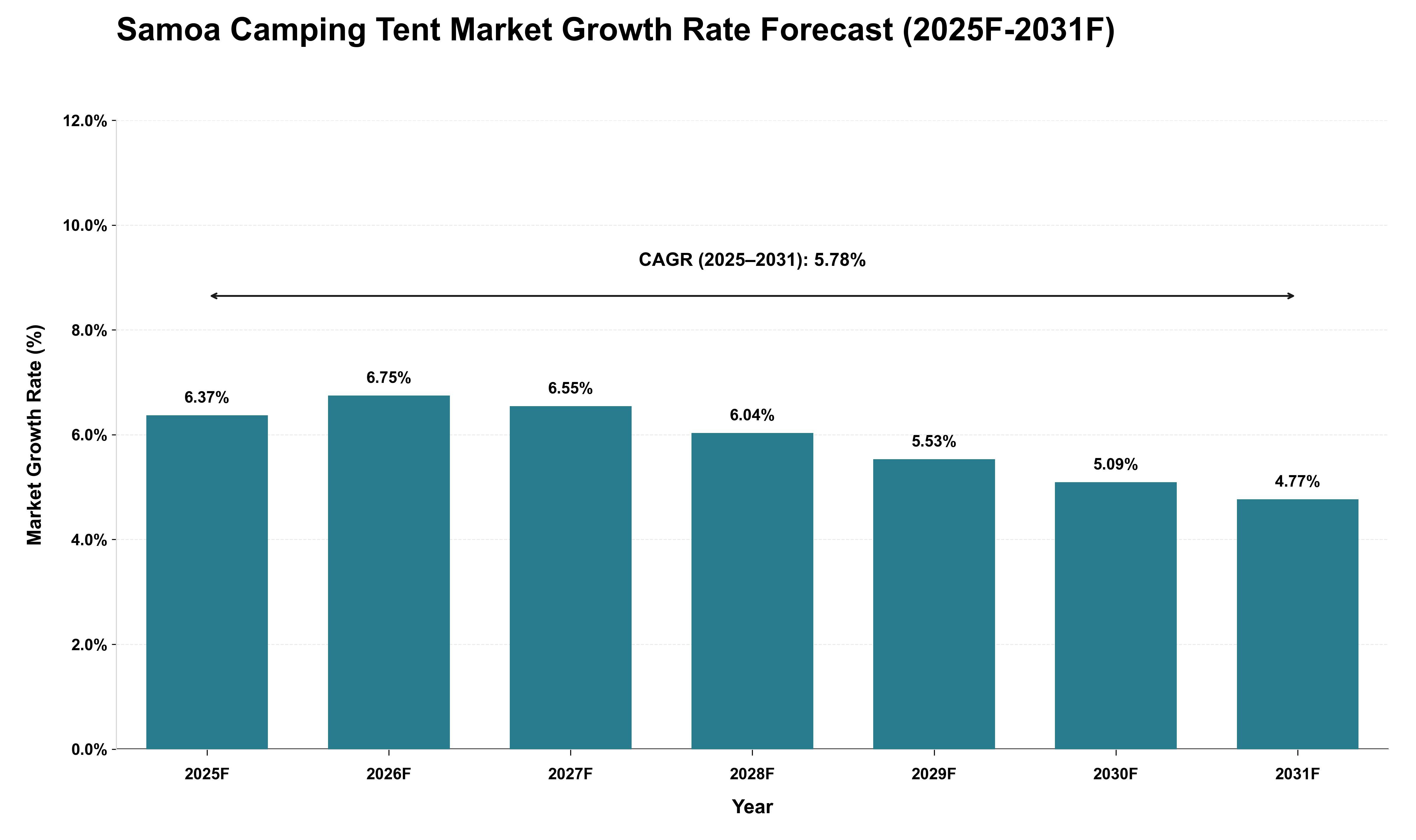 Samoa Camping Tent Market Growth Rate Analysis (2025 - 2031)