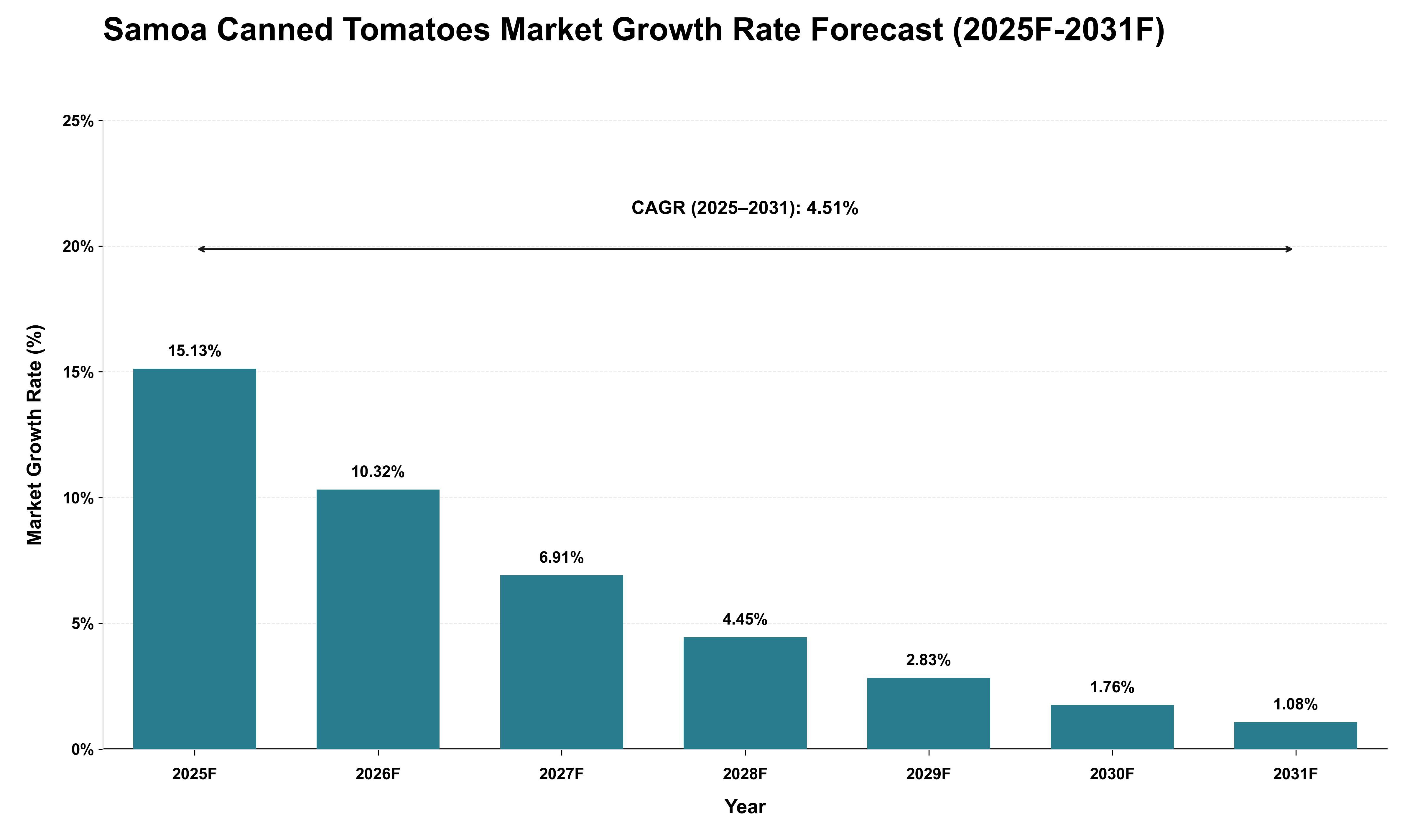 Samoa Canned Tomatoes Market Growth Rate Analysis (2025 - 2031)