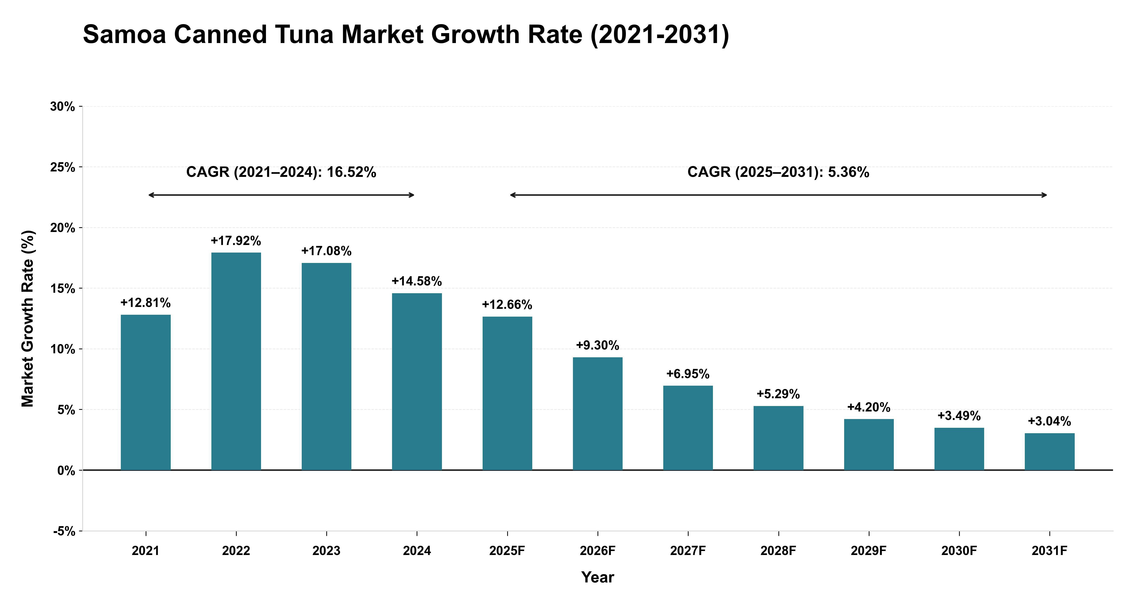 Samoa Canned Tuna Market Growth Rate Analysis (2021-2031)