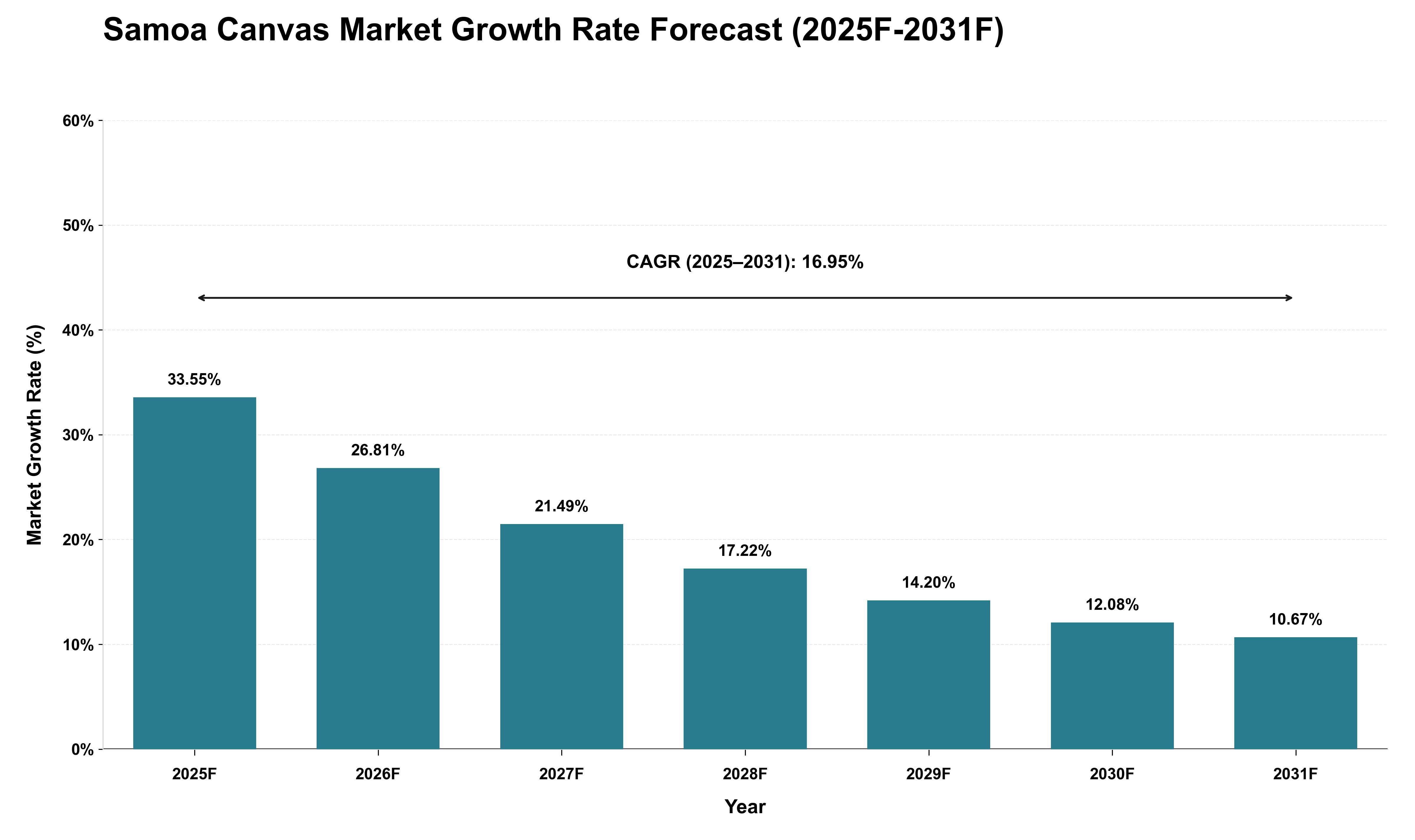 Samoa Canvas Market Growth Rate Analysis (2025 - 2031)