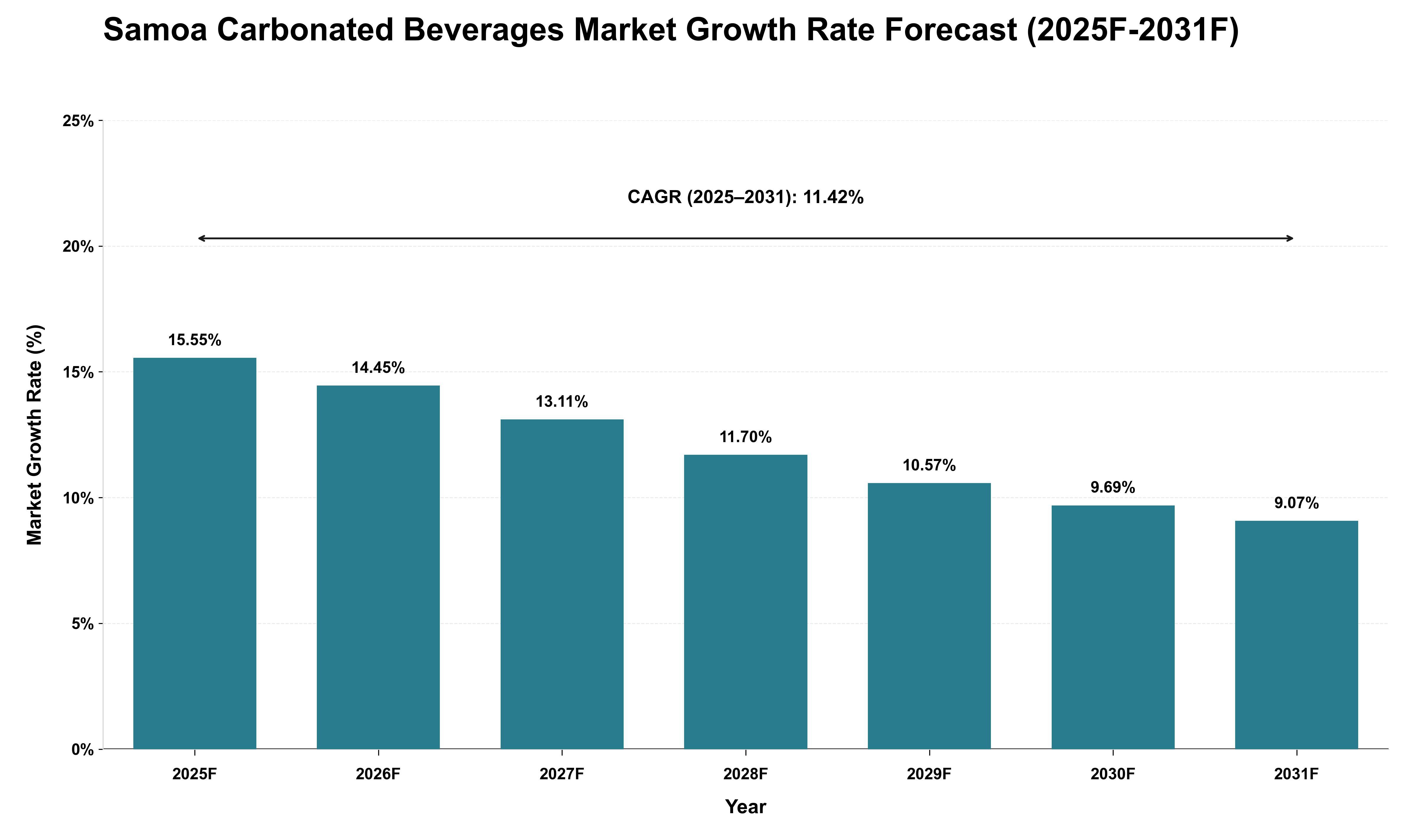 Samoa Carbonated Beverages Market Growth Rate Analysis (2025 - 2031)