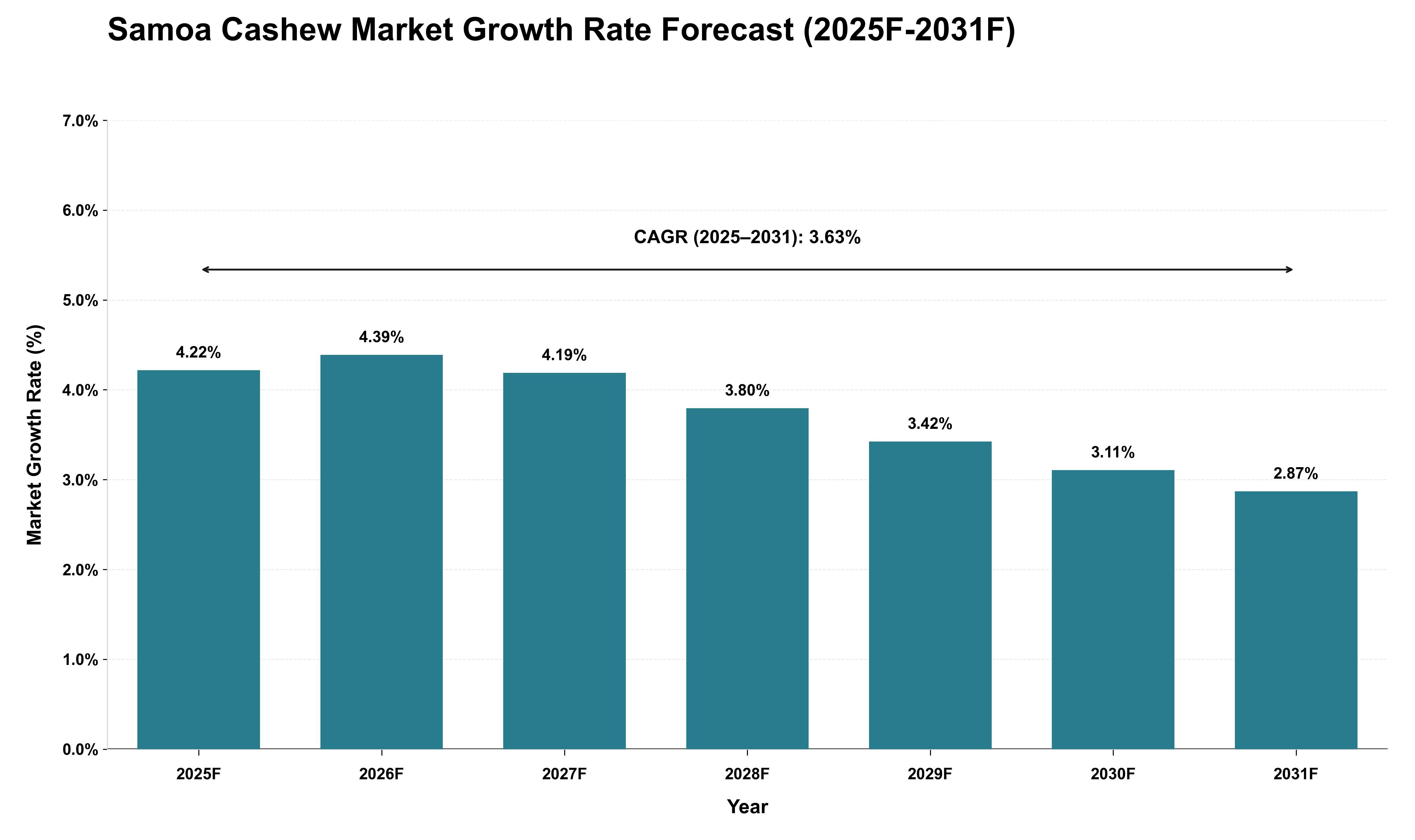 Samoa Cashew Market Growth Rate Analysis (2025 - 2031)