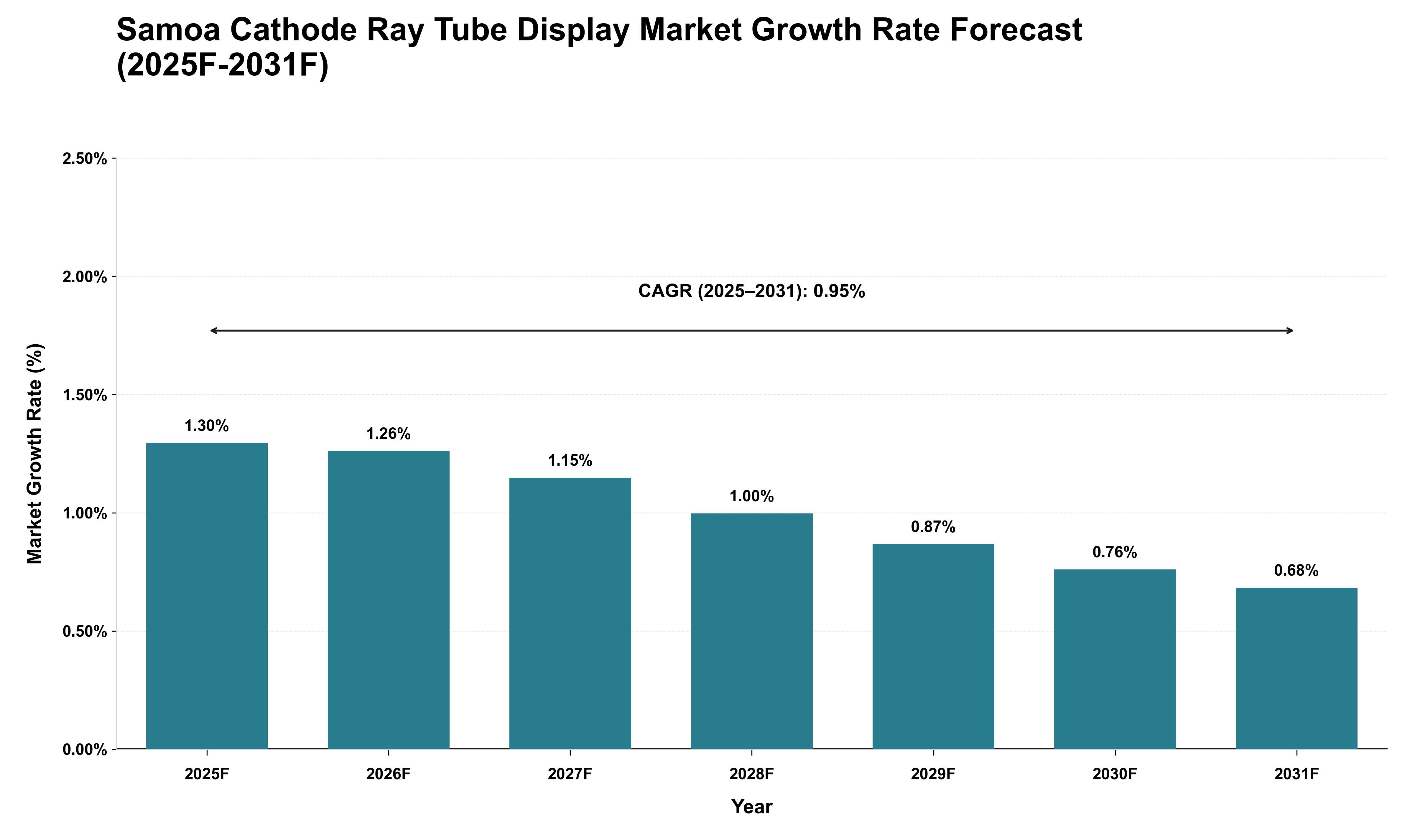 Samoa Cathode Ray Tube Display Market Growth Rate Analysis (2025 - 2031)