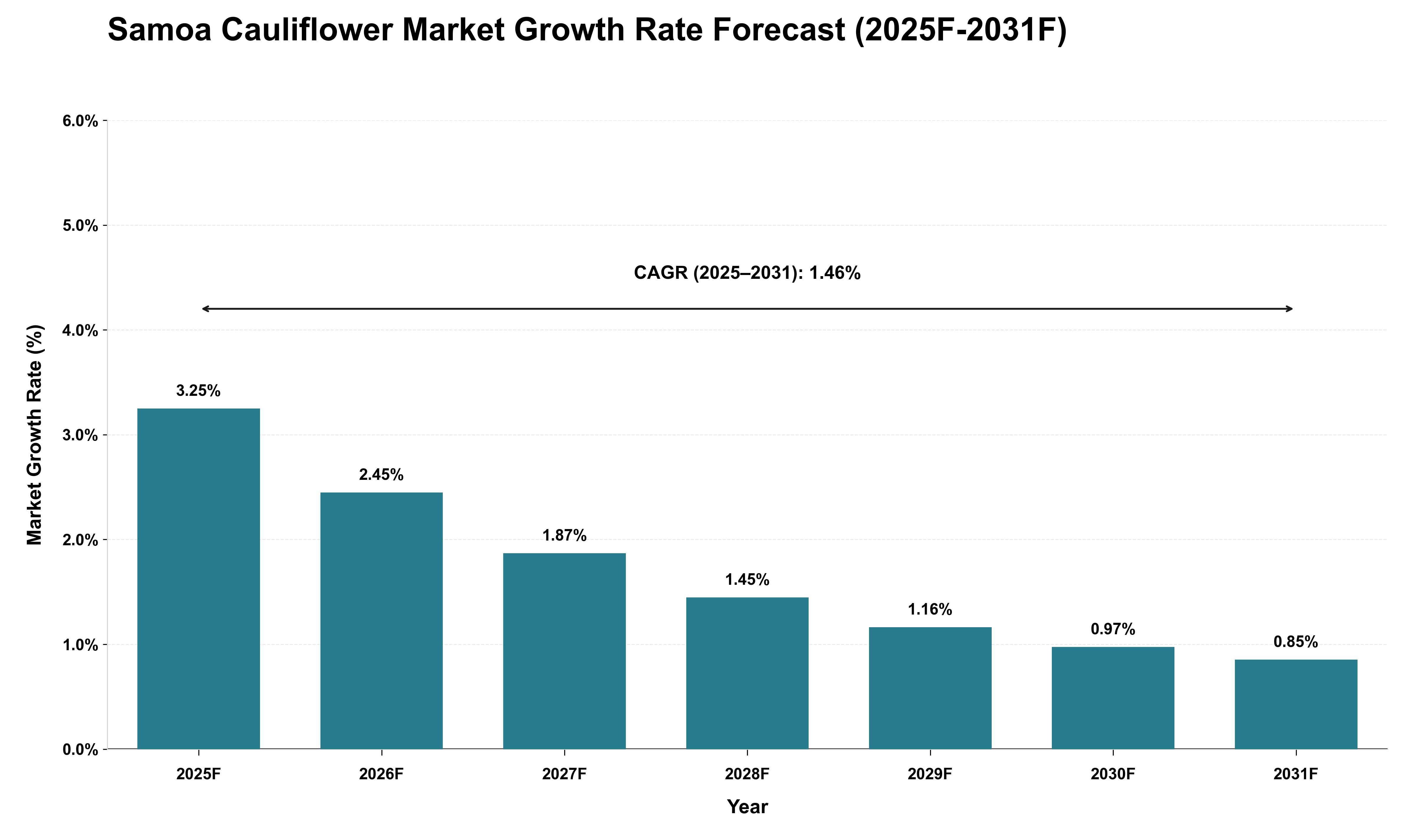 Samoa Cauliflower Market Growth Rate Analysis (2025 - 2031)