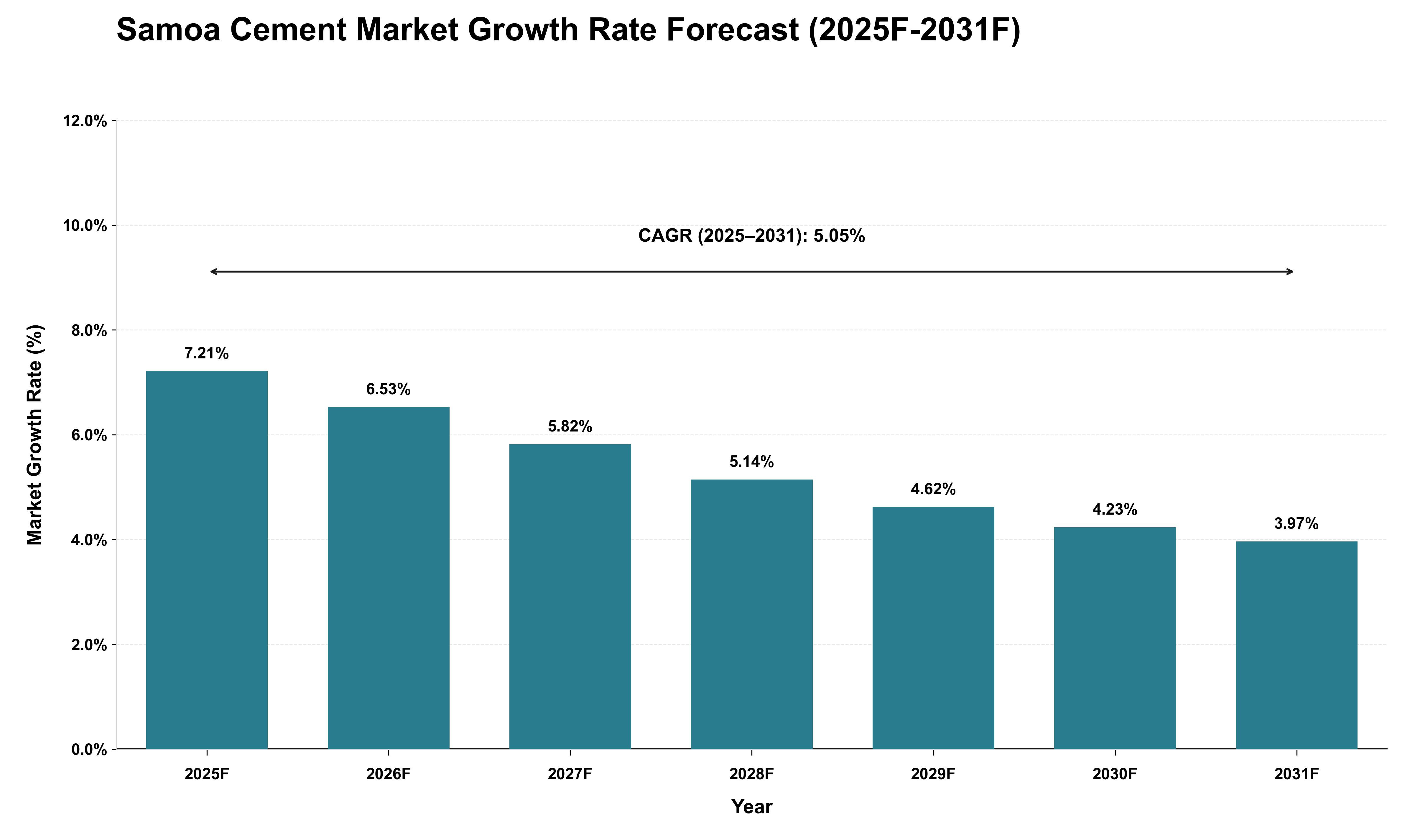 Samoa Cement Market Growth Rate Analysis (2025 - 2031)