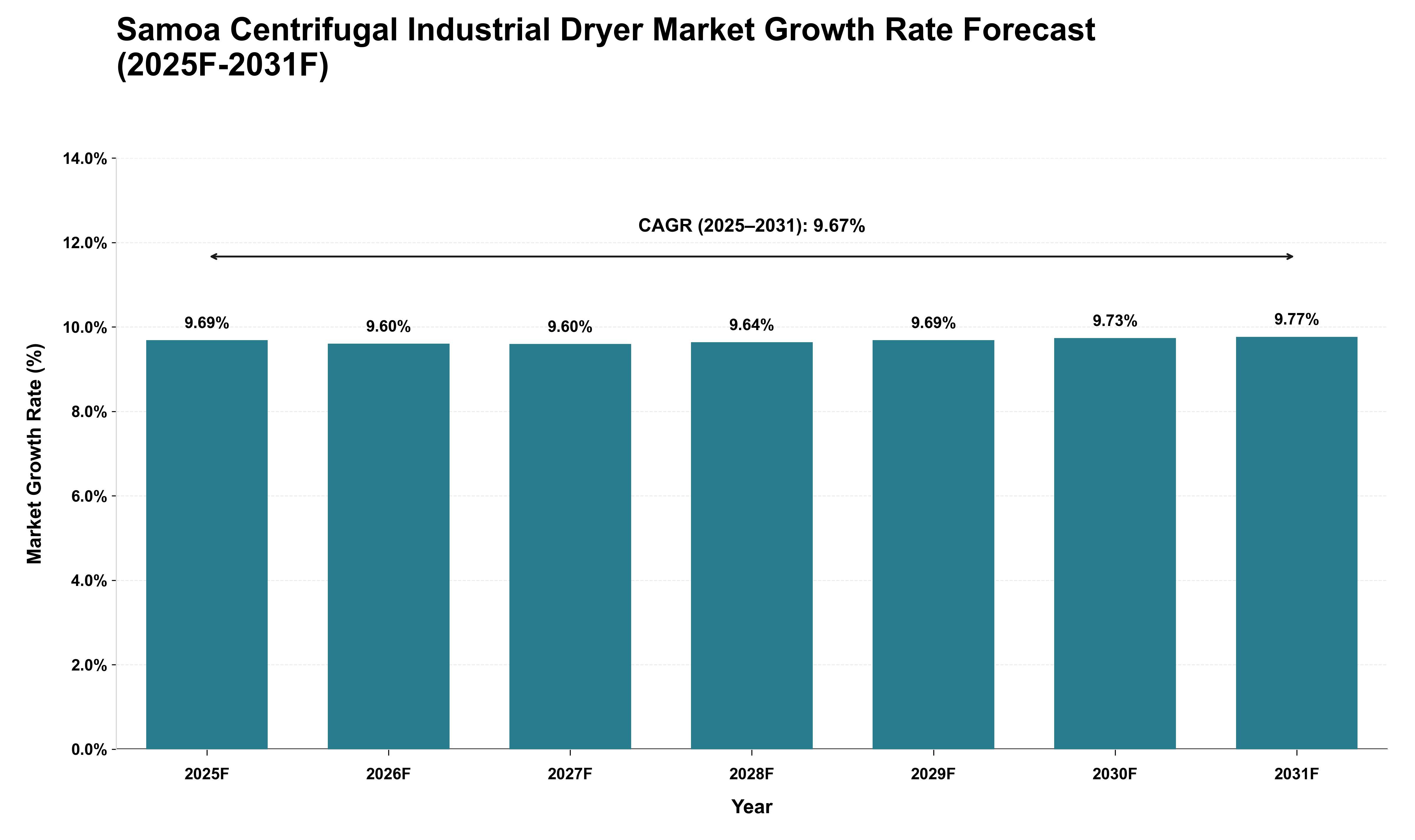 Samoa Centrifugal Industrial Dryer Market Growth Rate Analysis (2025 - 2031)