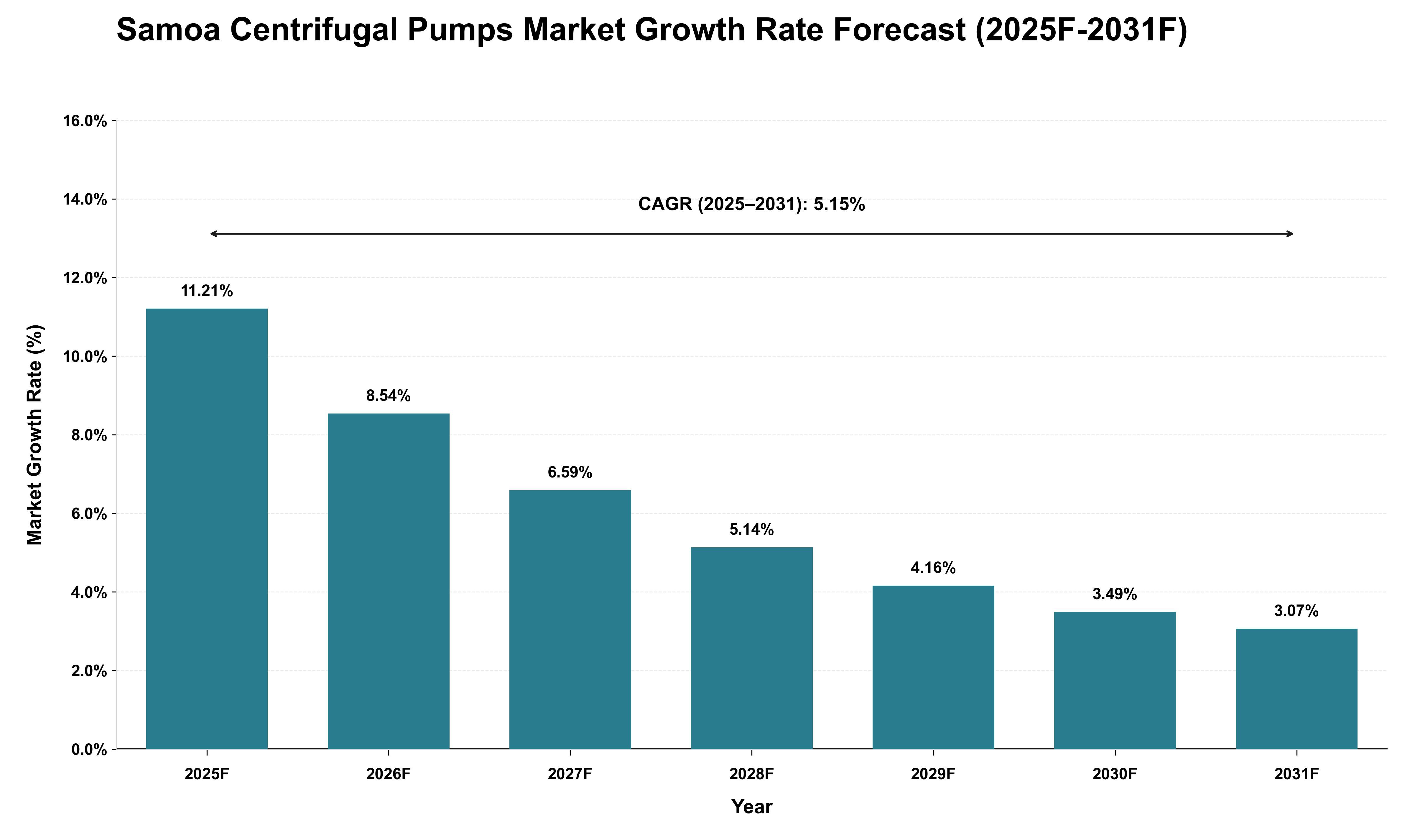 Samoa Centrifugal Pumps Market Growth Rate Analysis (2025 - 2031)