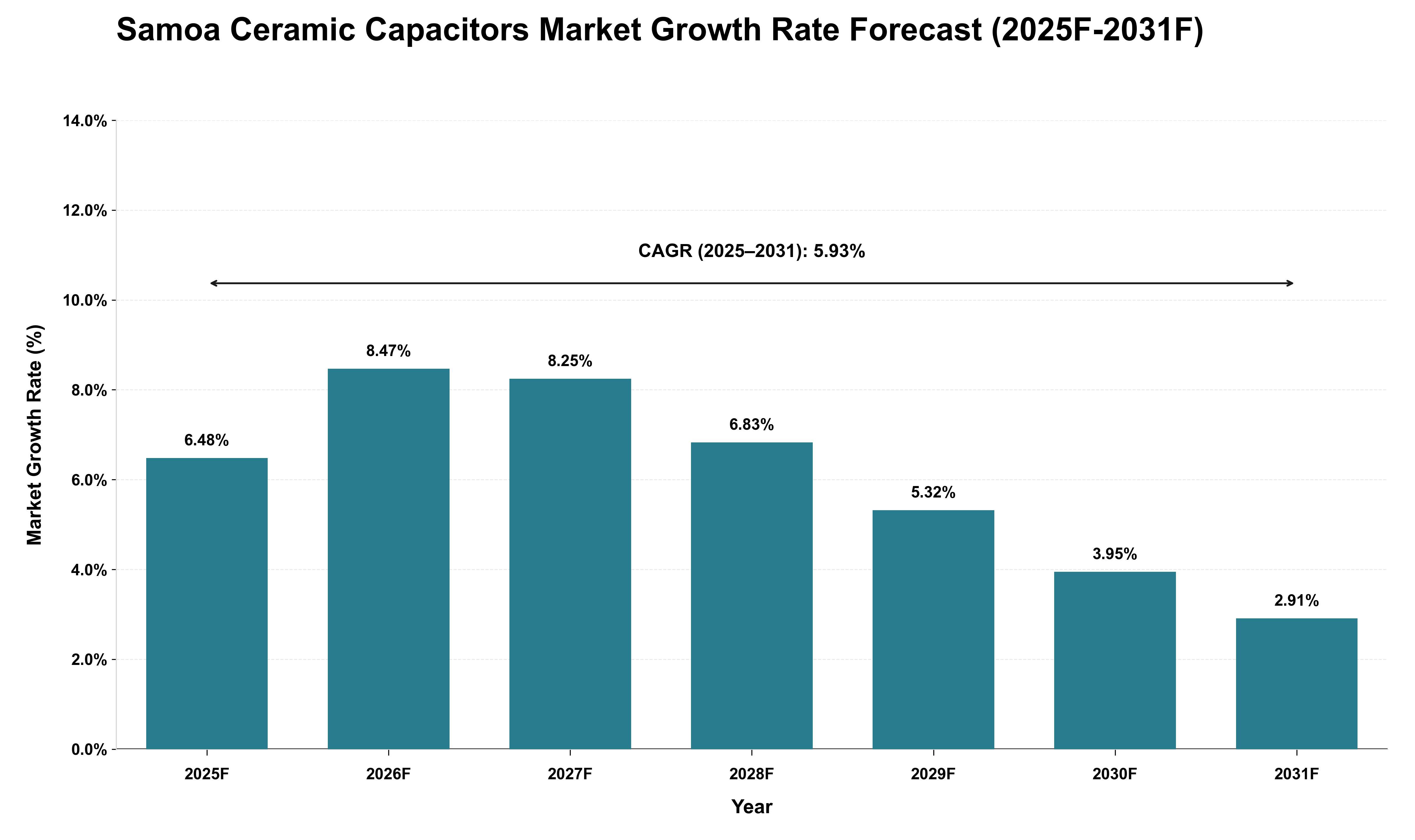 Samoa Ceramic Capacitors Market Growth Rate Analysis (2025 - 2031)