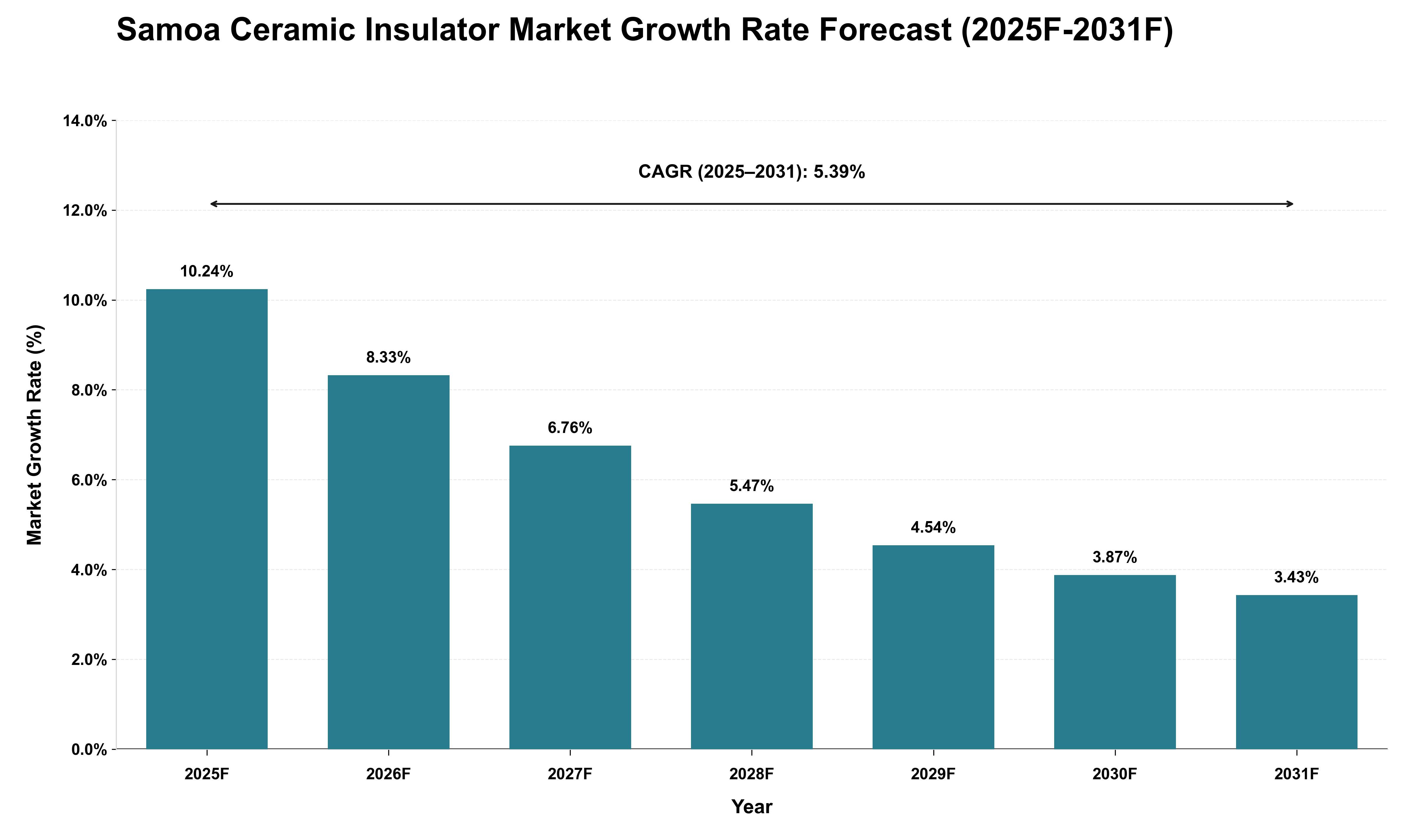 Samoa Ceramic Insulator Market Growth Rate Analysis (2025 - 2031)