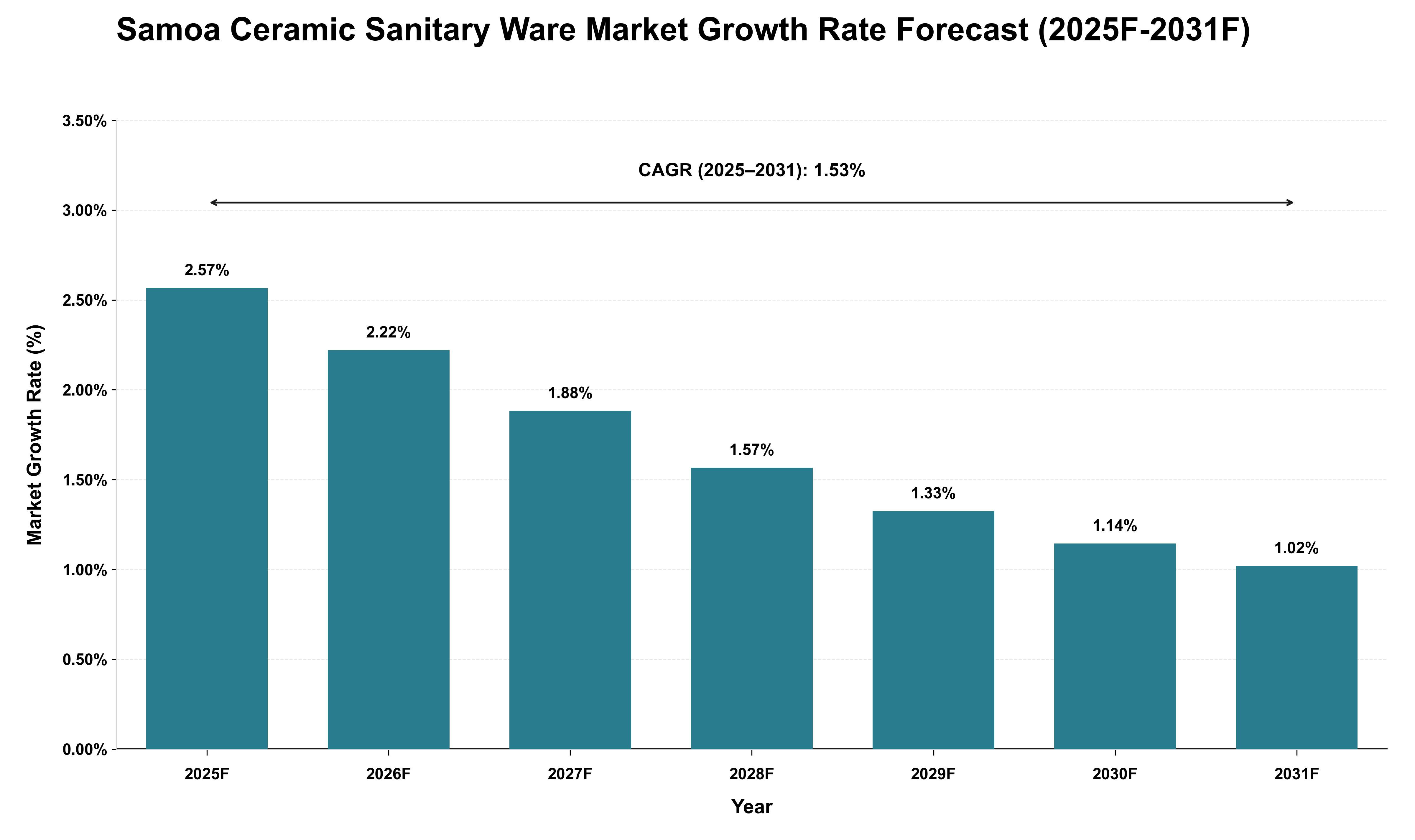 Samoa Ceramic Sanitary Ware Market Growth Rate Analysis (2025 - 2031)