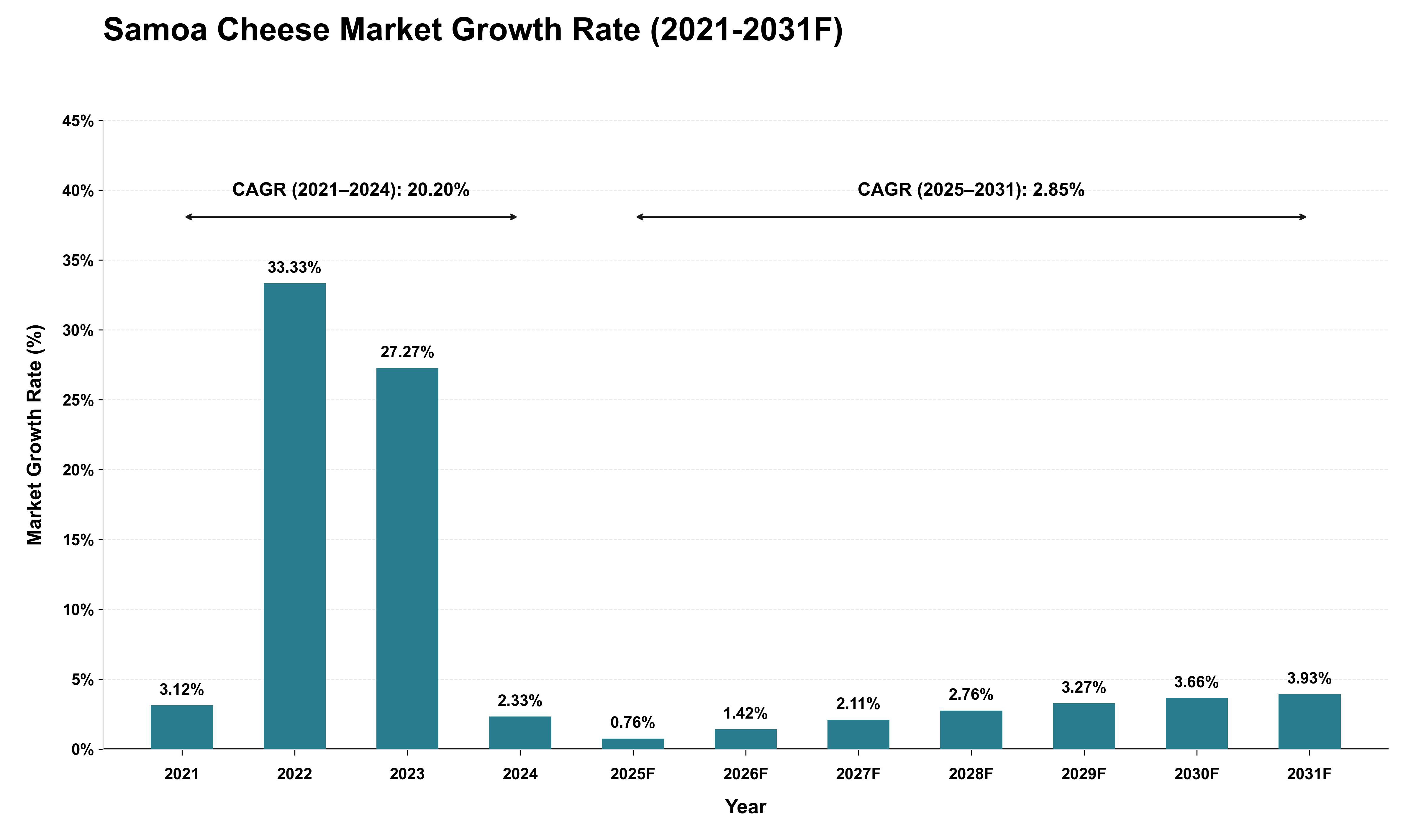 Samoa Cheese Market Growth Rate Analysis (2021 - 2031)