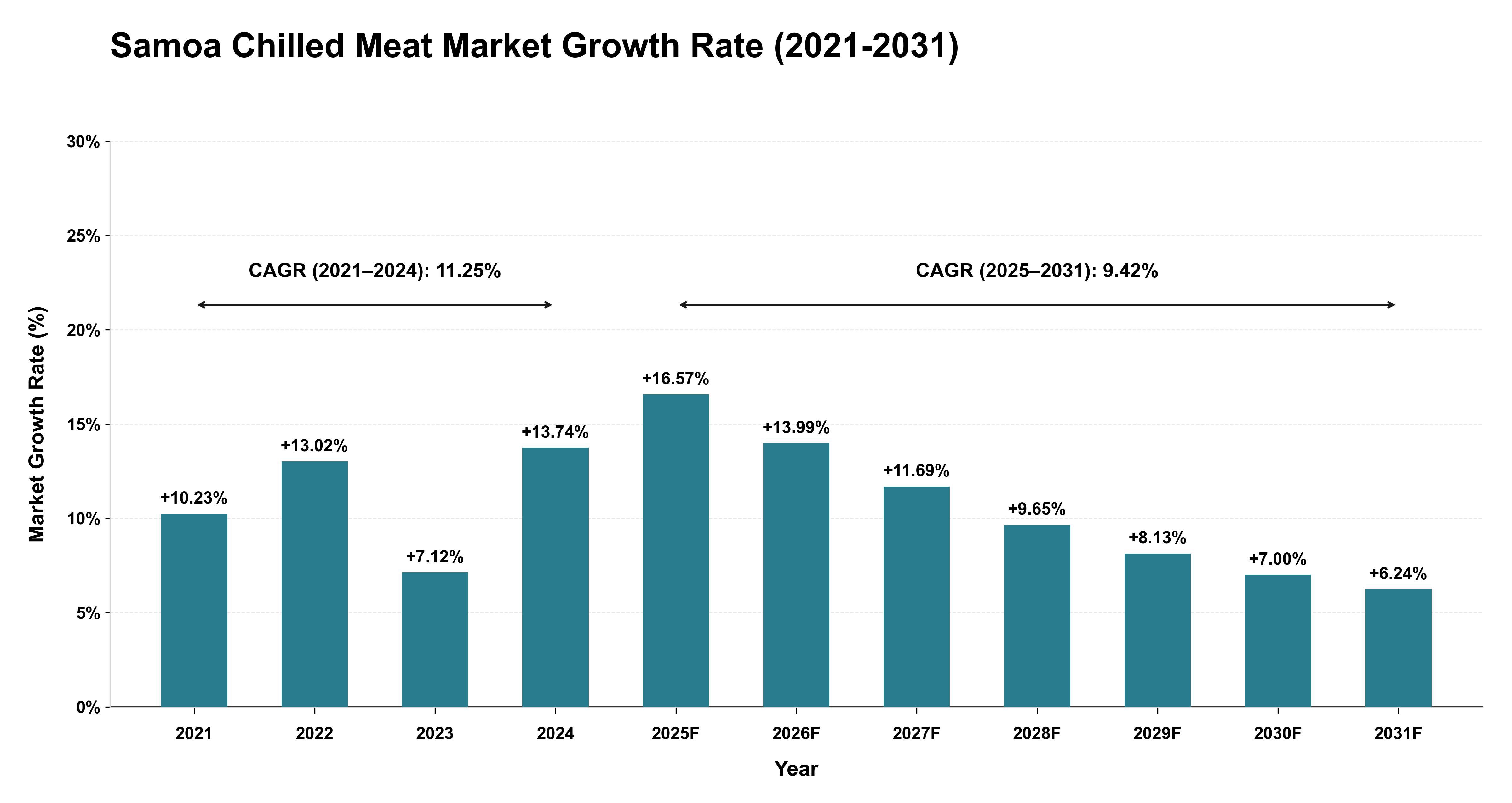 Samoa Chilled Meat Market Growth Rate Analysis (2021-2031)
