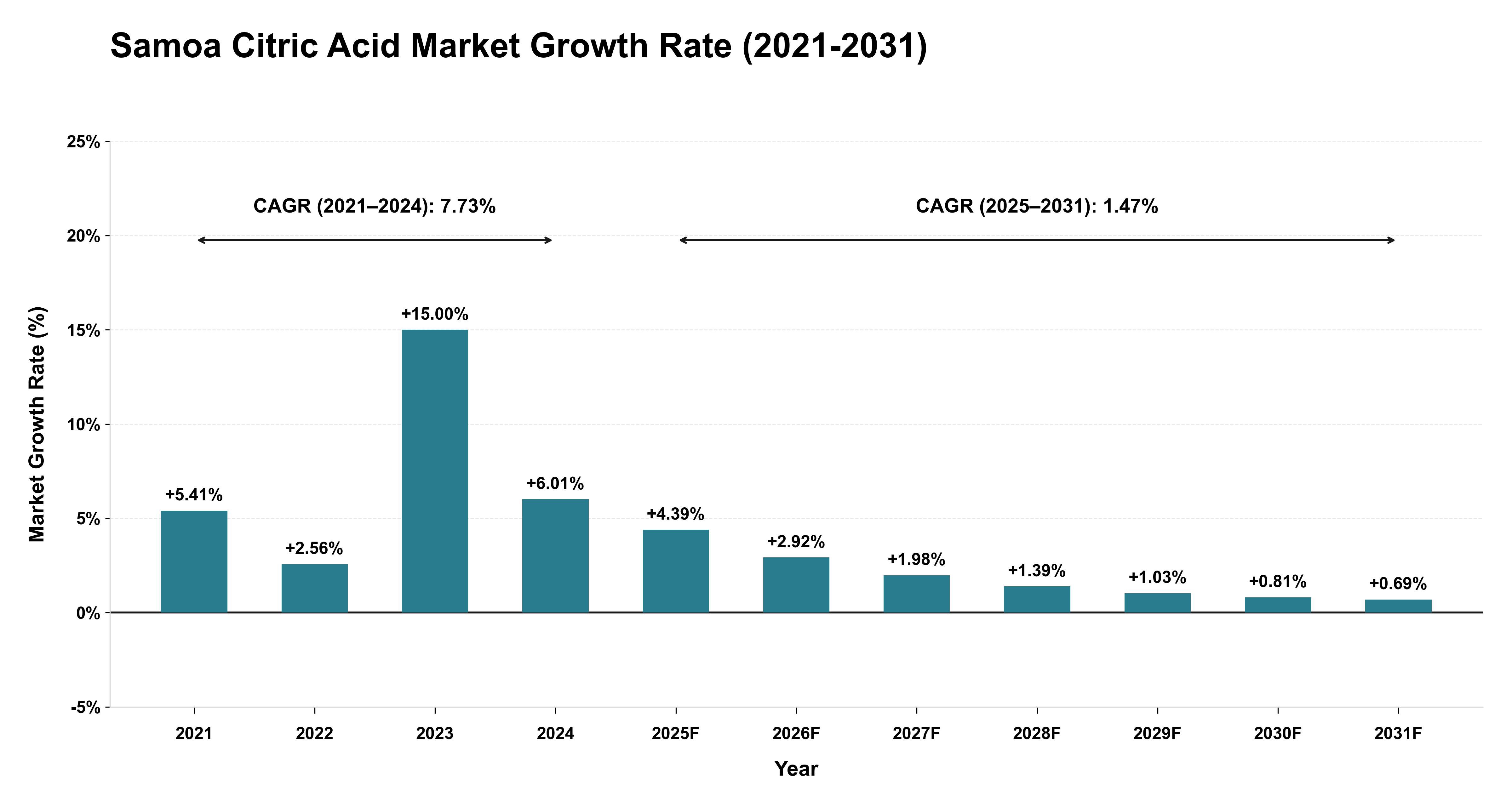 Samoa Citric Acid Market Growth Rate Analysis (2021-2031)