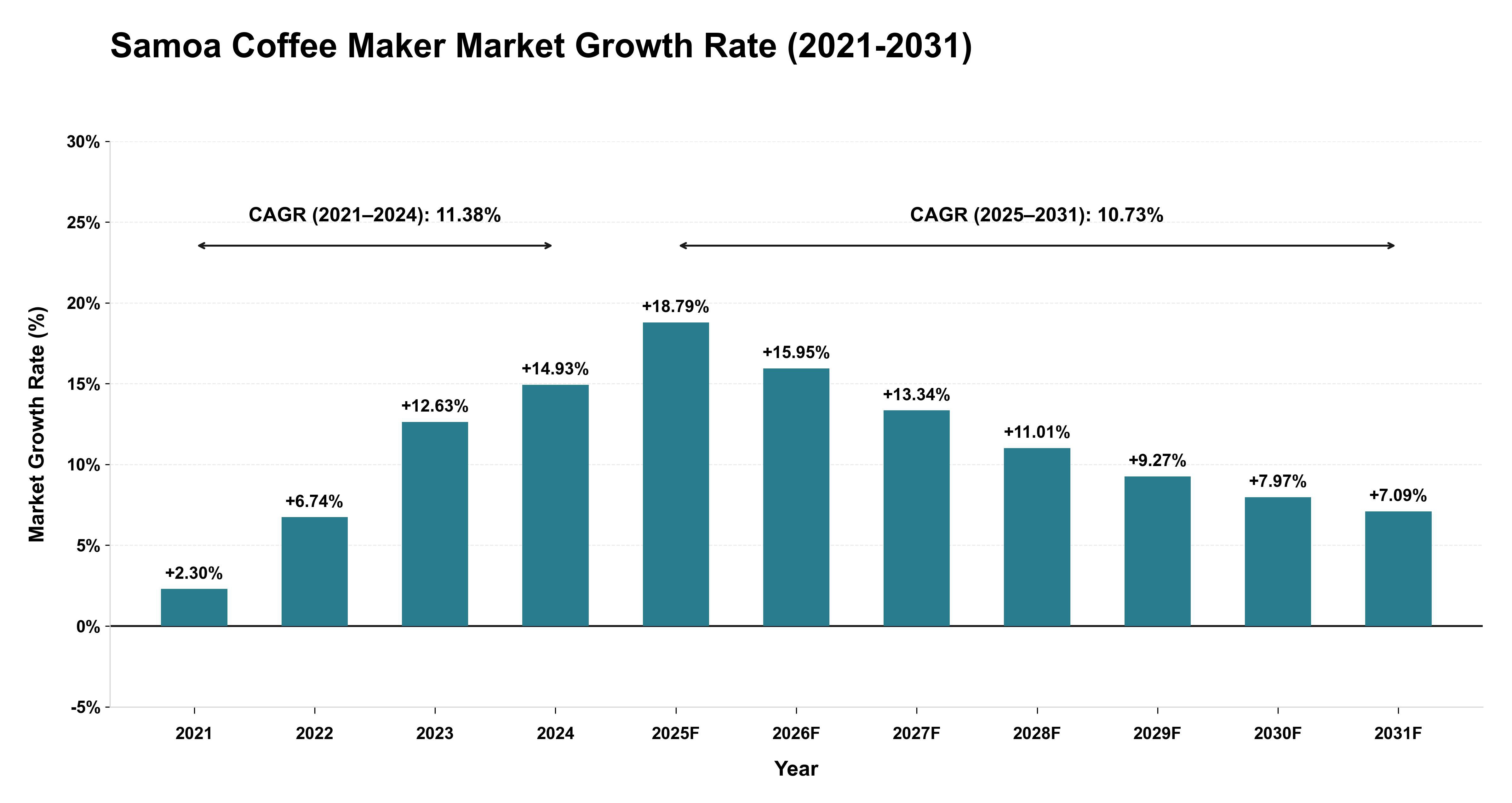 Samoa Coffee Maker Market Growth Rate Analysis (2021-2031)