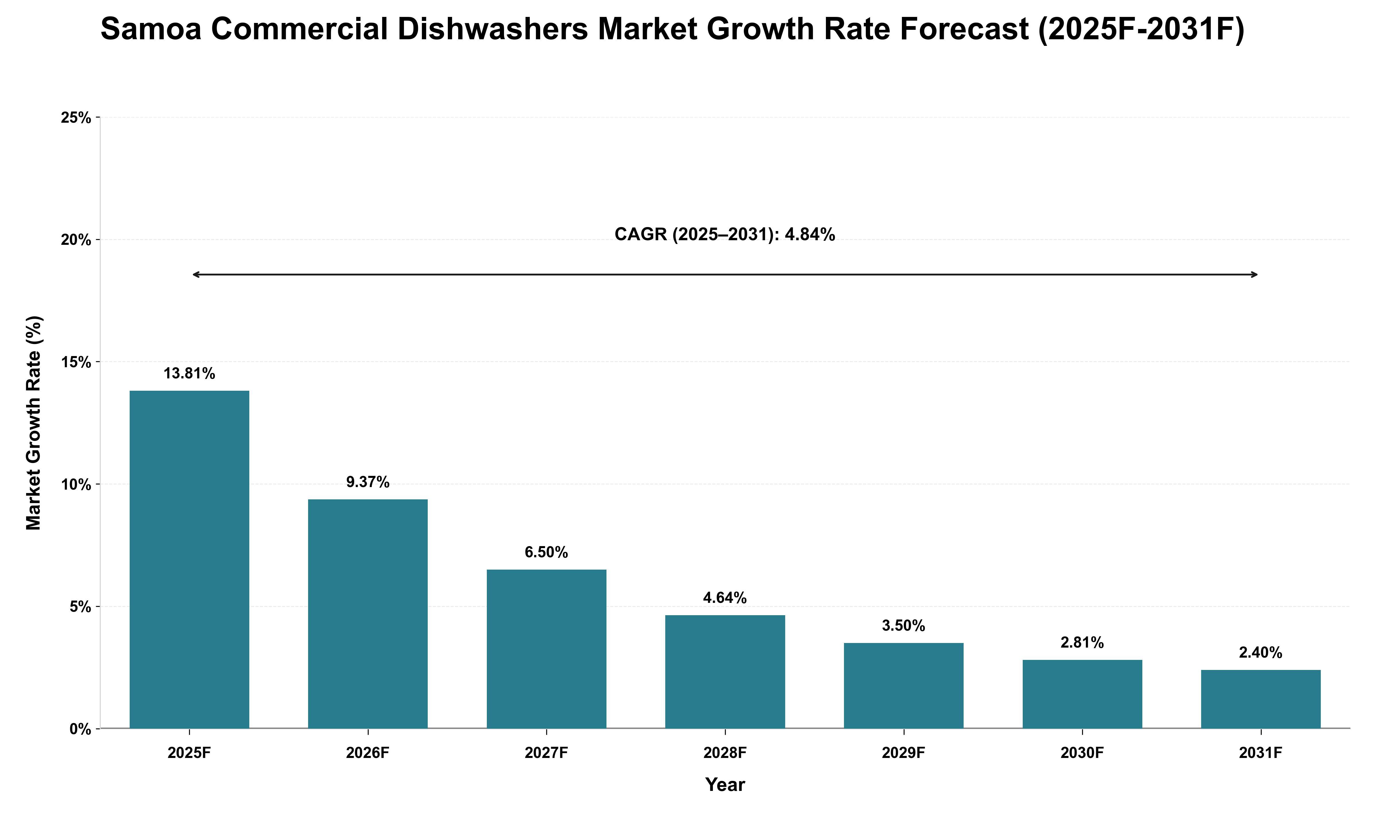 Samoa Commercial Dishwashers Market Growth Rate Analysis (2025 - 2031)
