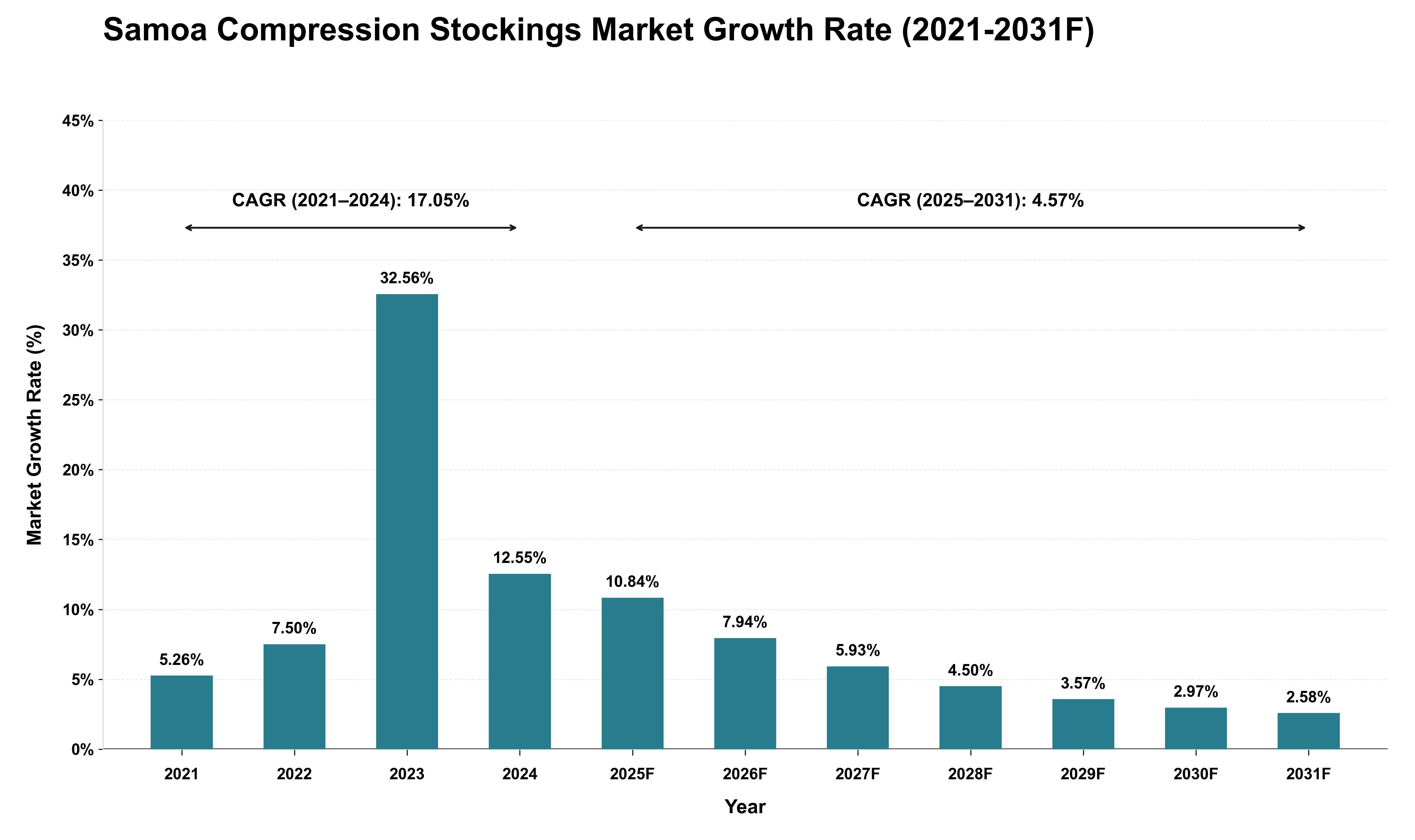 Samoa Compression Stockings Market Growth Rate Analysis (2021 - 2031)
