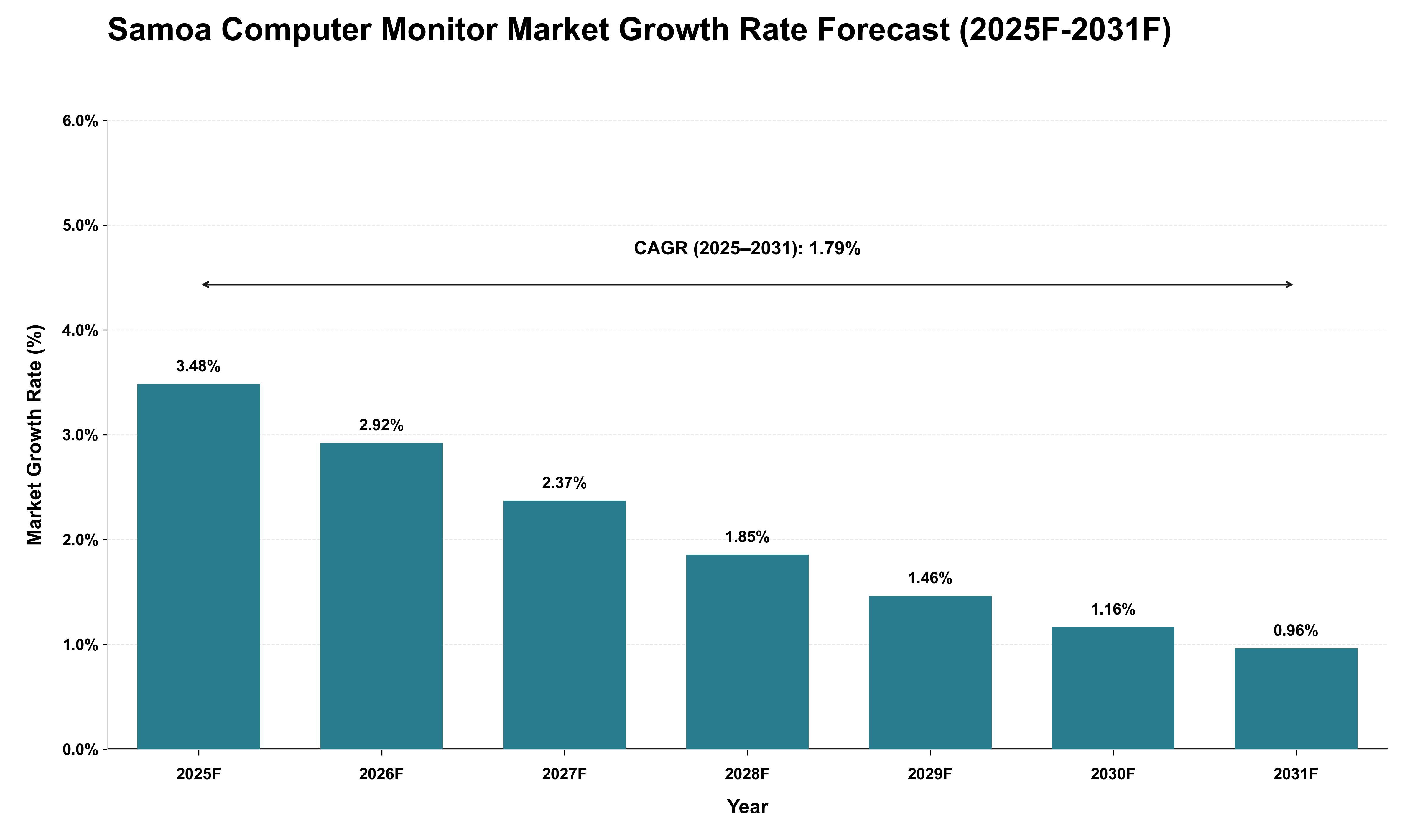 Samoa Computer Monitor Market Growth Rate Analysis (2025 - 2031)