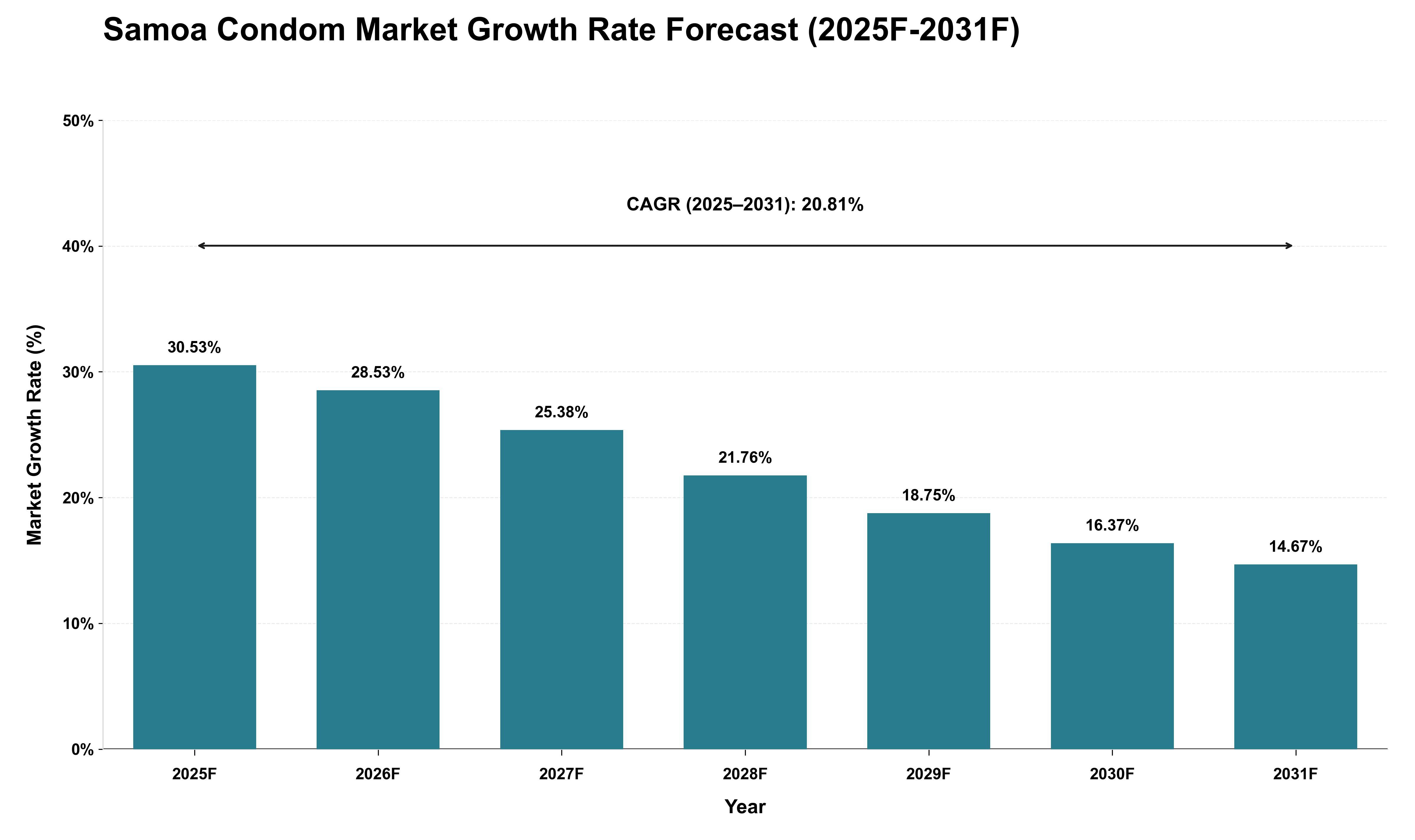 Samoa Condom Market Growth Rate Analysis (2025 - 2031)