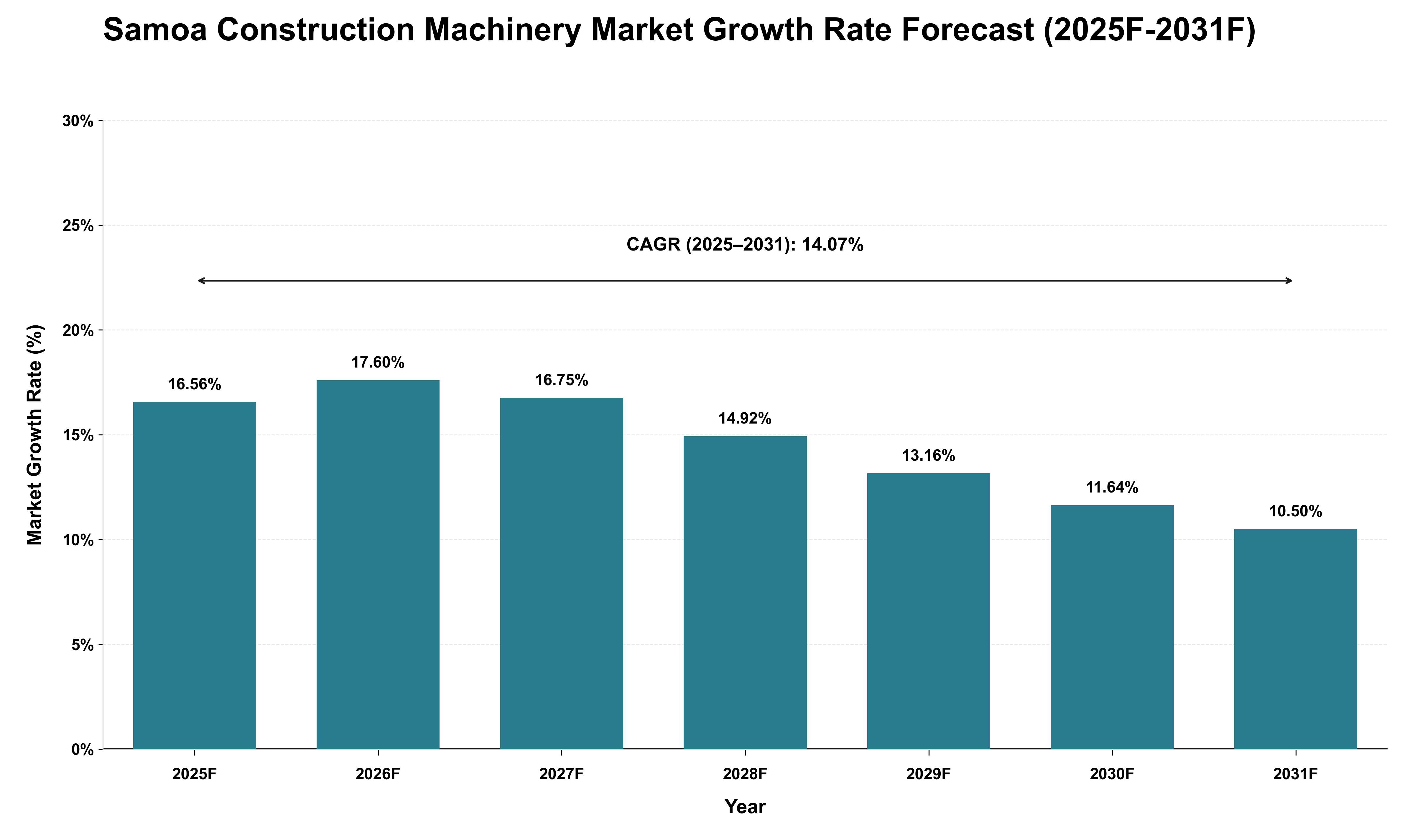 Samoa Construction Machinery Market Growth Rate Analysis (2025 - 2031)