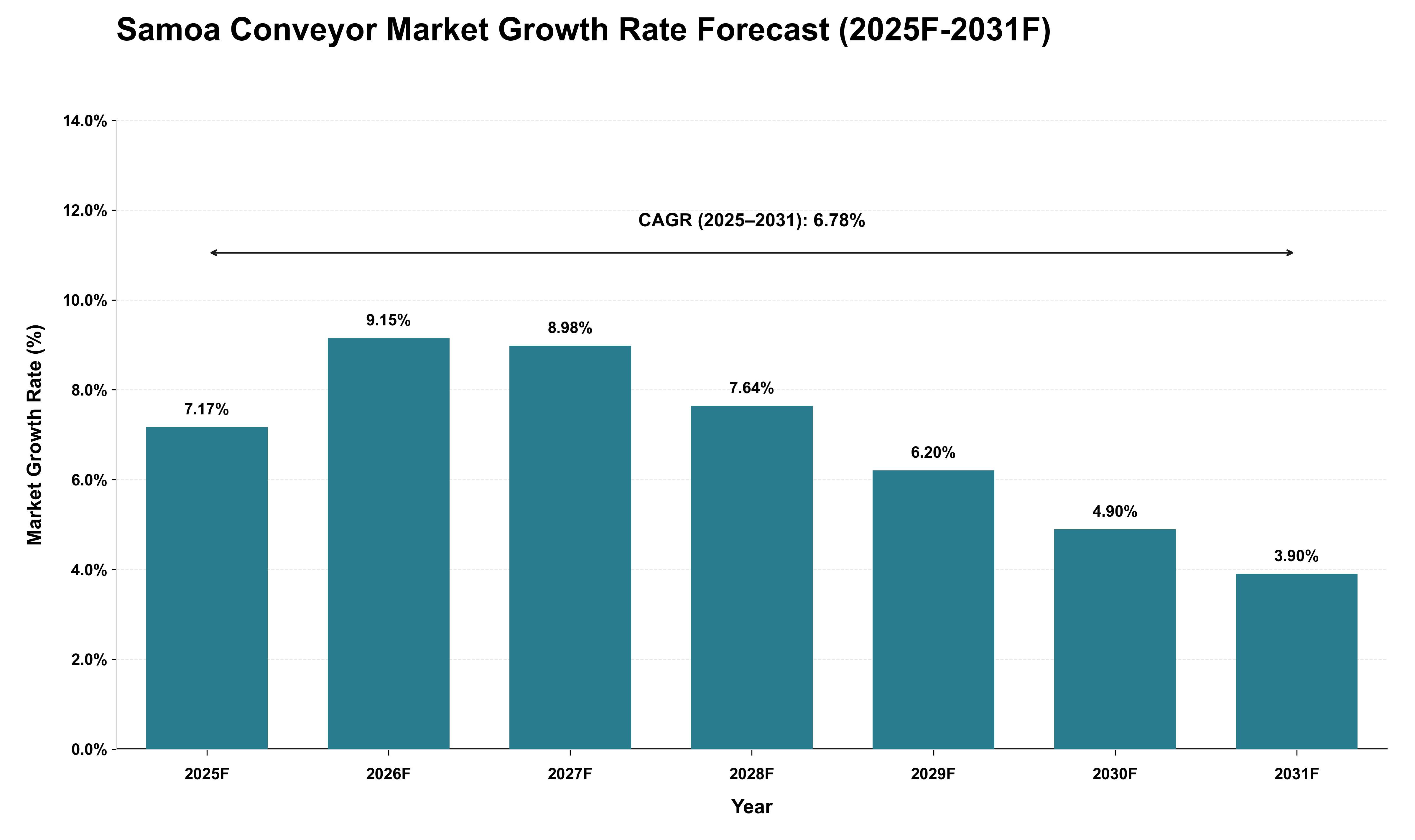 Samoa Conveyor Market Growth Rate Analysis (2025 - 2031)