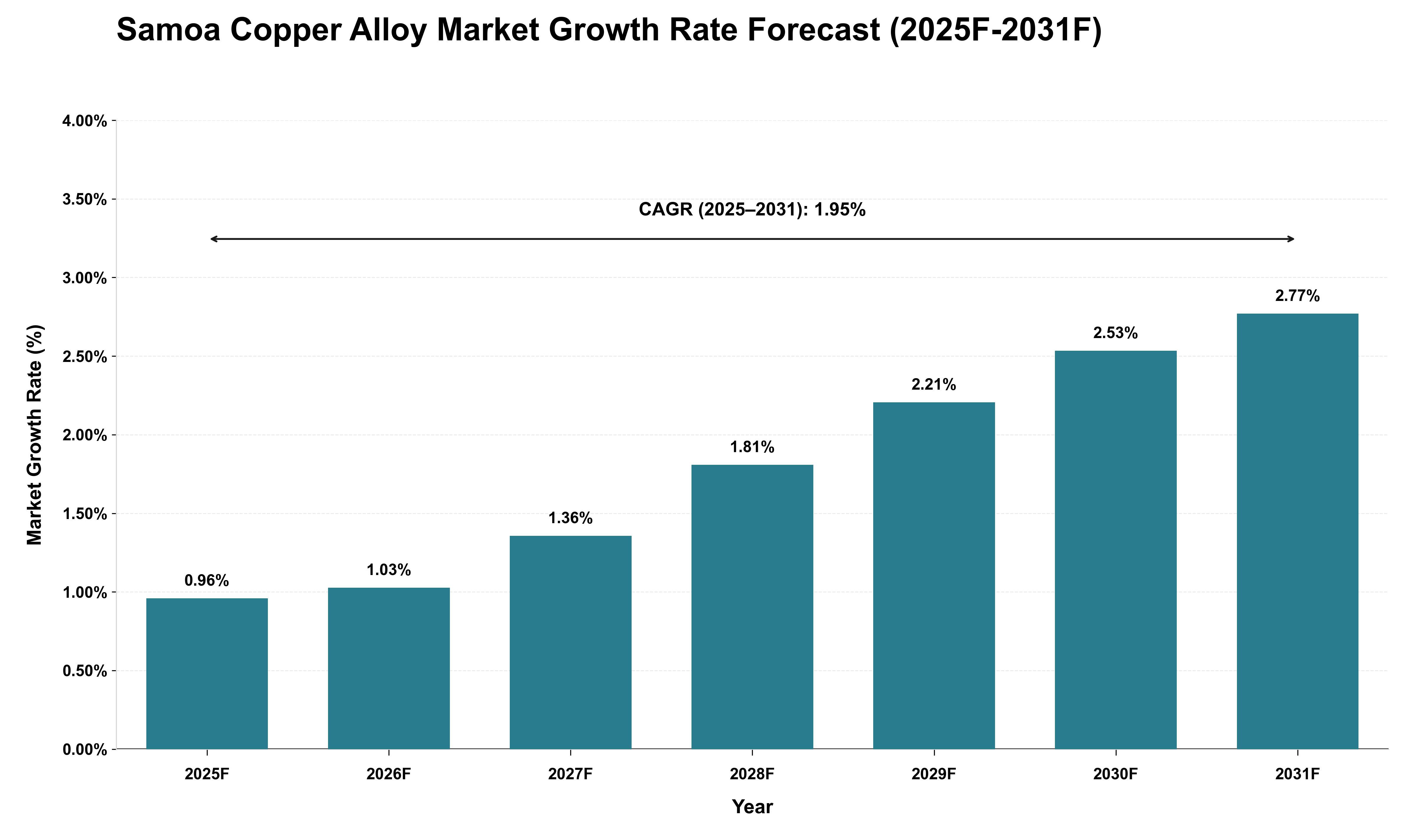 Samoa Copper Alloy Market Growth Rate Analysis (2025 - 2031)