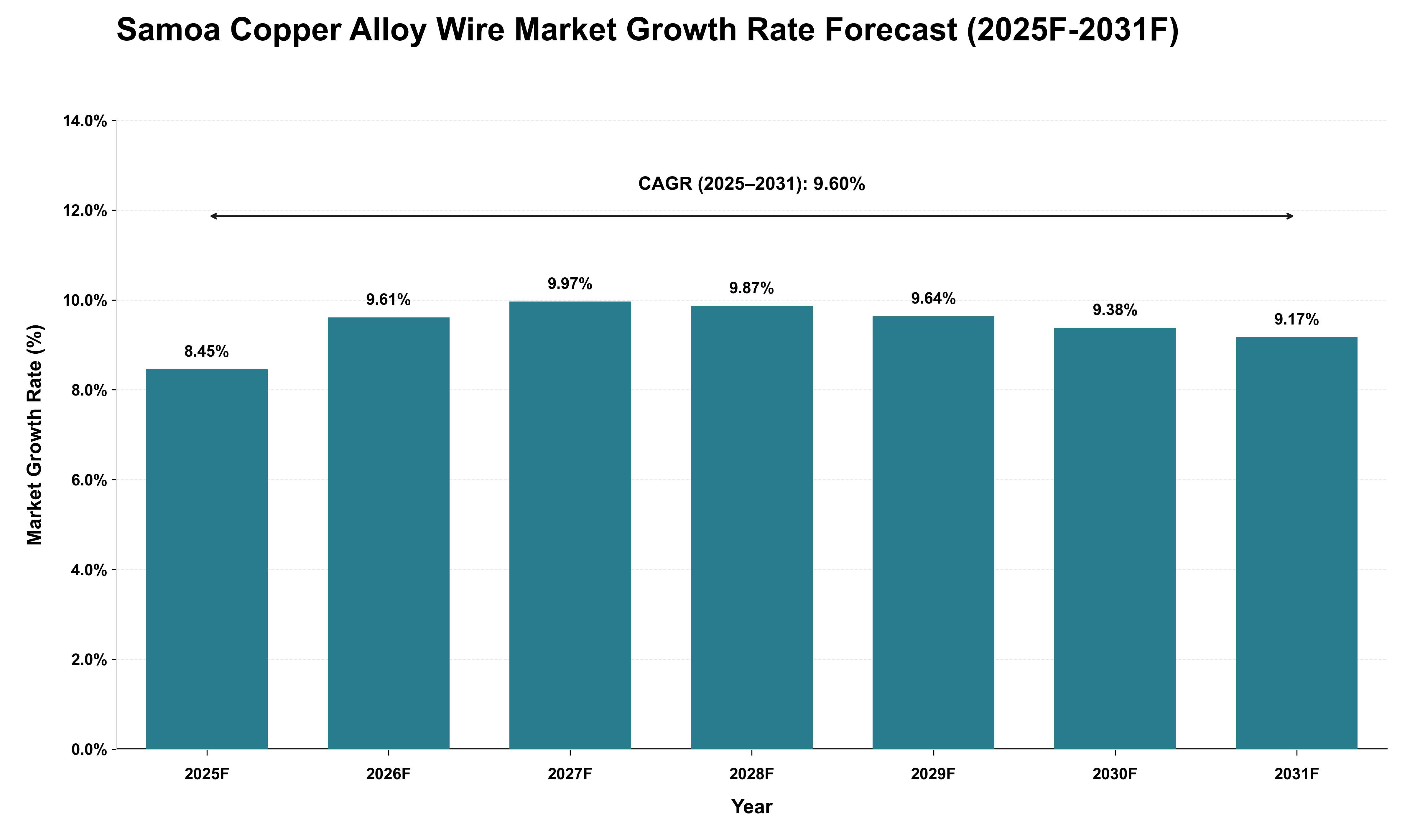 Samoa Copper Alloy Wire Market Growth Rate Analysis (2025 - 2031)