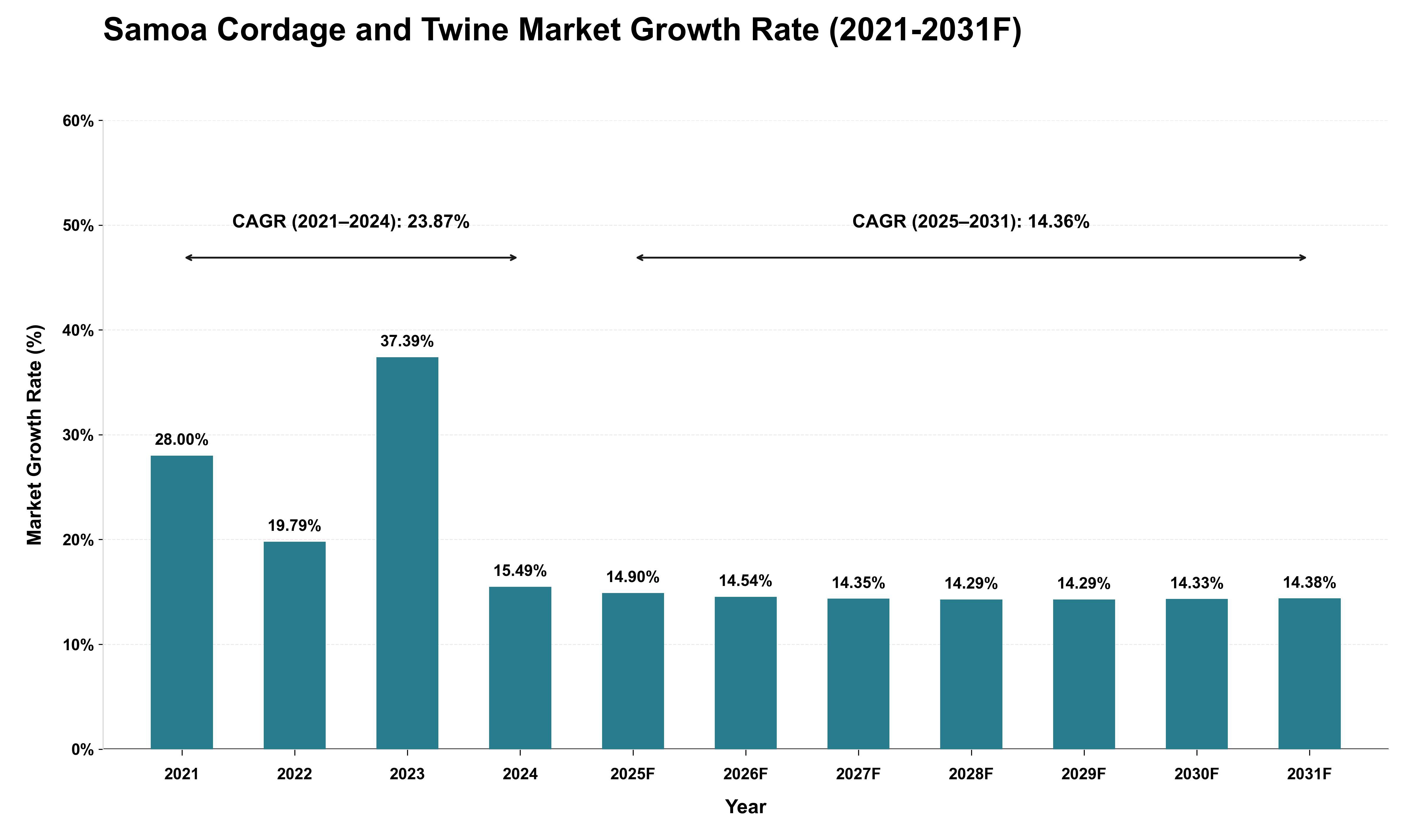 Samoa Cordage and Twine Market Growth Rate Analysis (2021 - 2031)