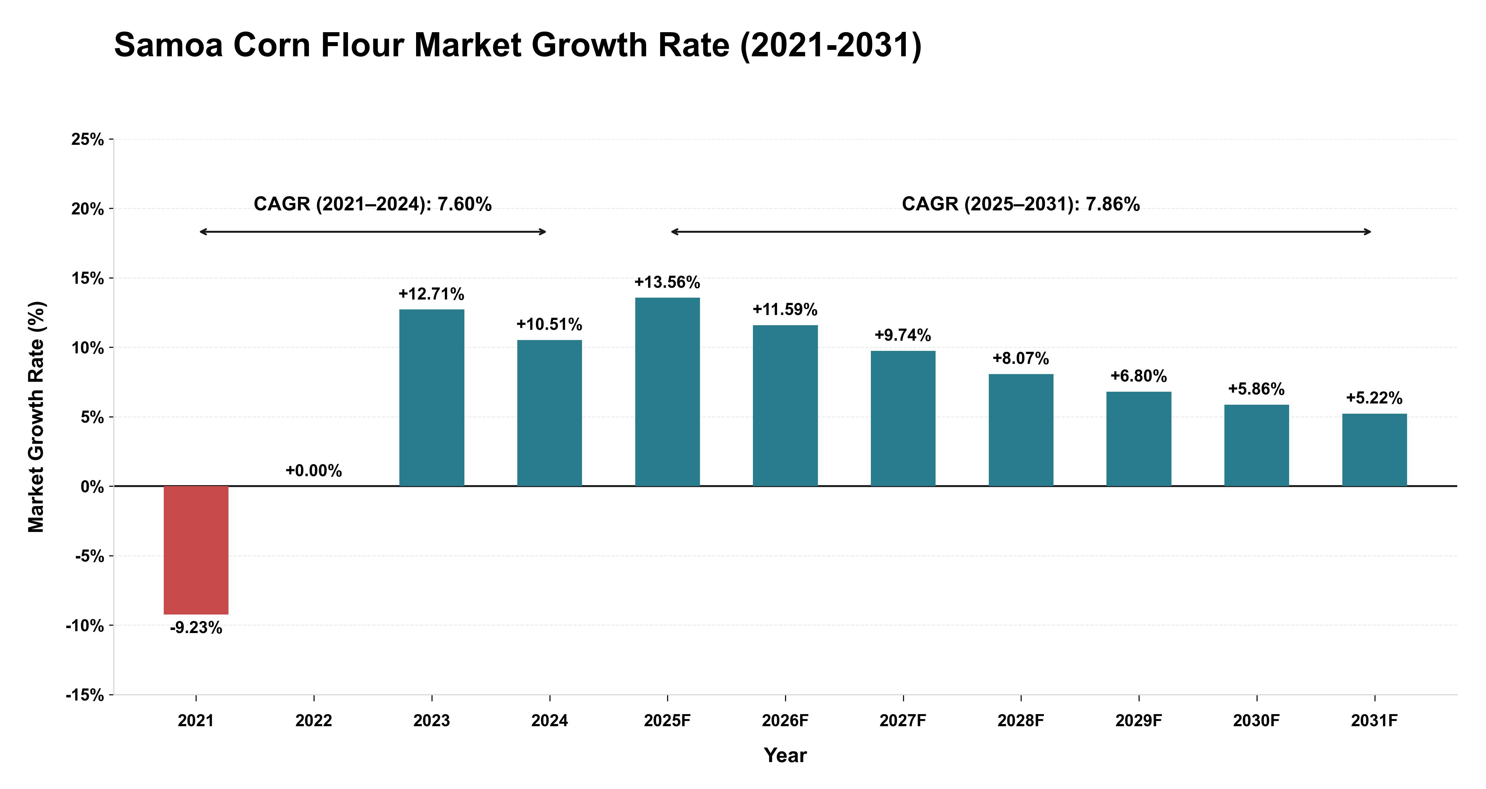 Samoa Corn Flour Market Growth Rate Analysis (2021-2031)