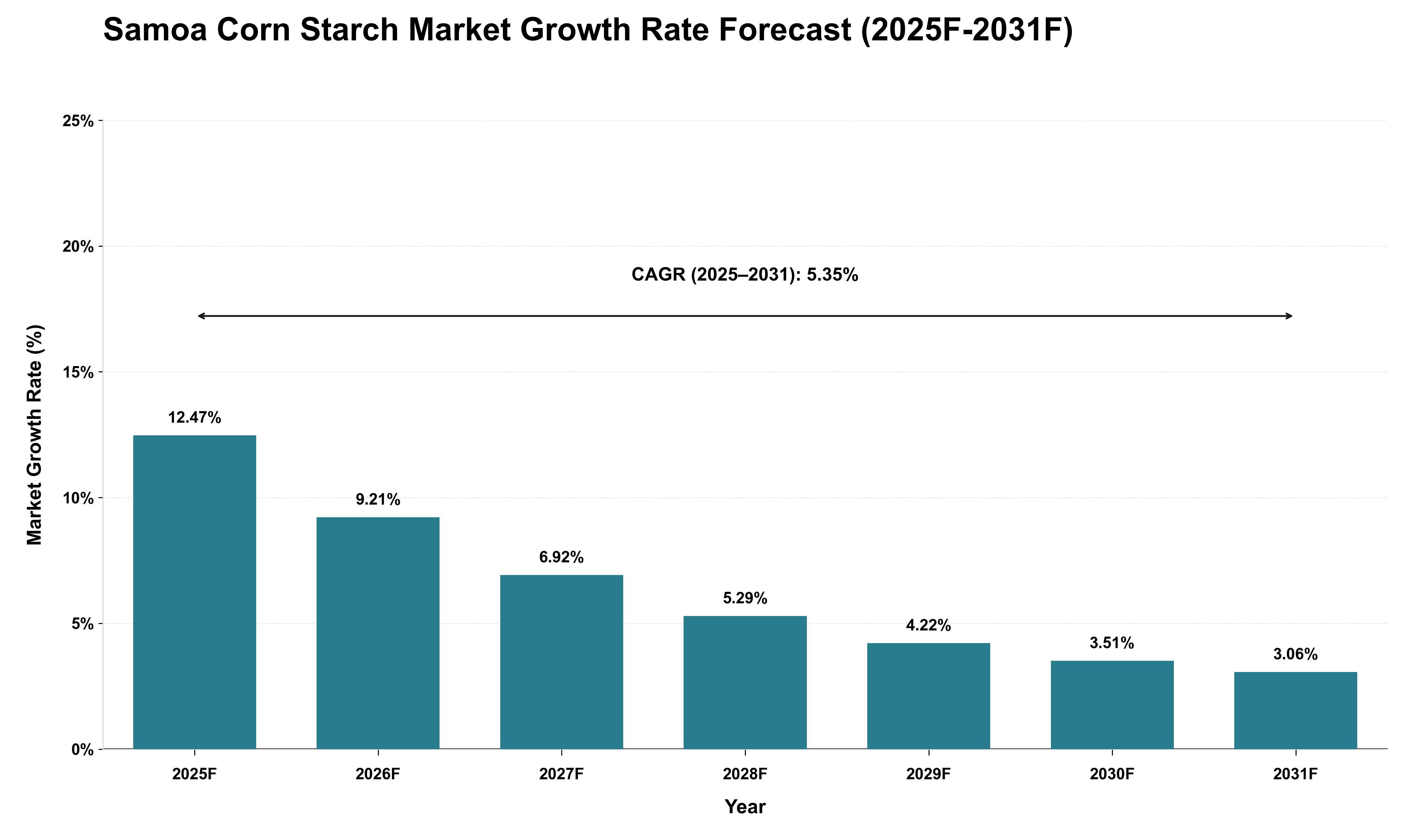 Samoa Corn Starch Market Growth Rate Analysis (2025 - 2031)