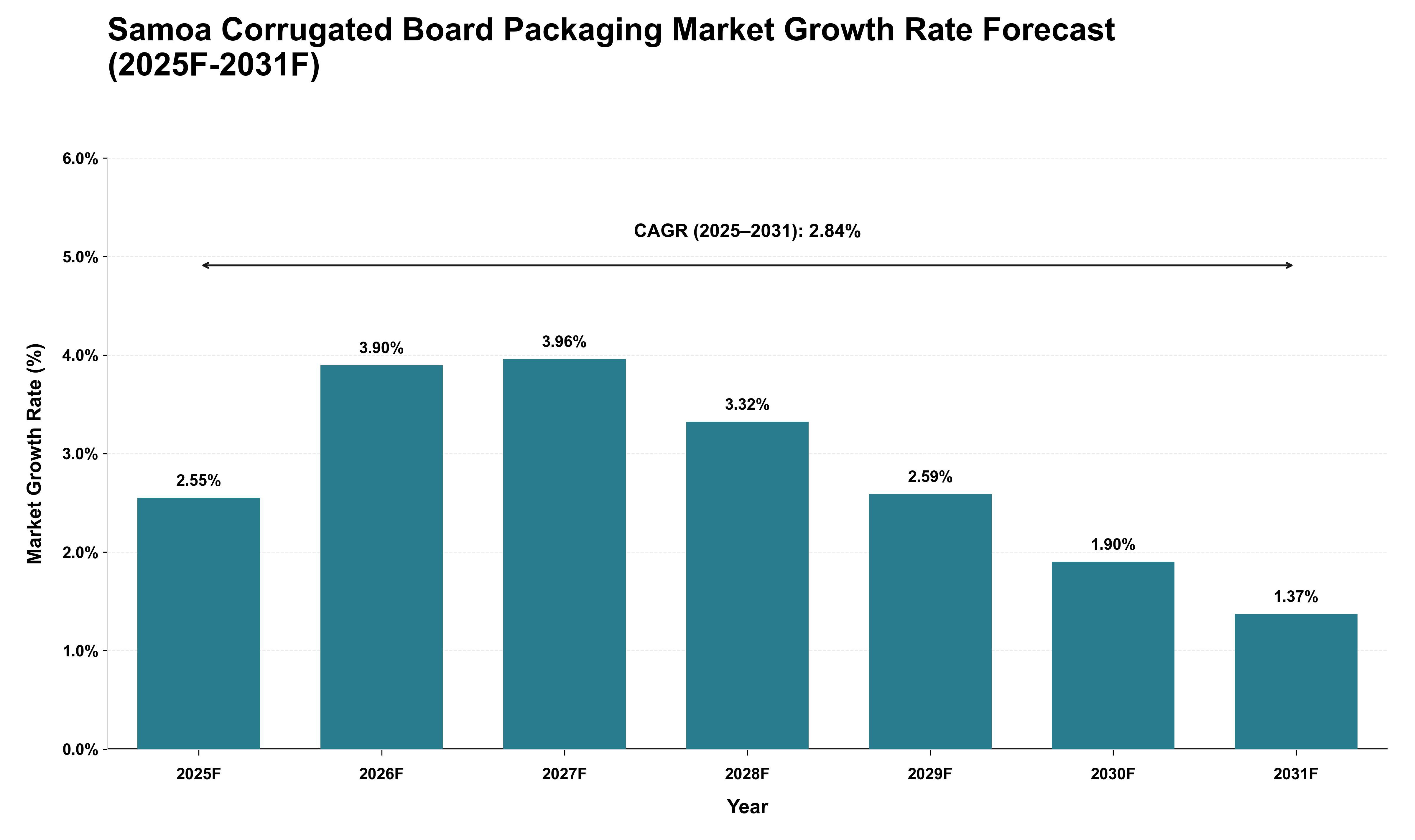 Samoa Corrugated Board Packaging Market Growth Rate Analysis (2025 - 2031)