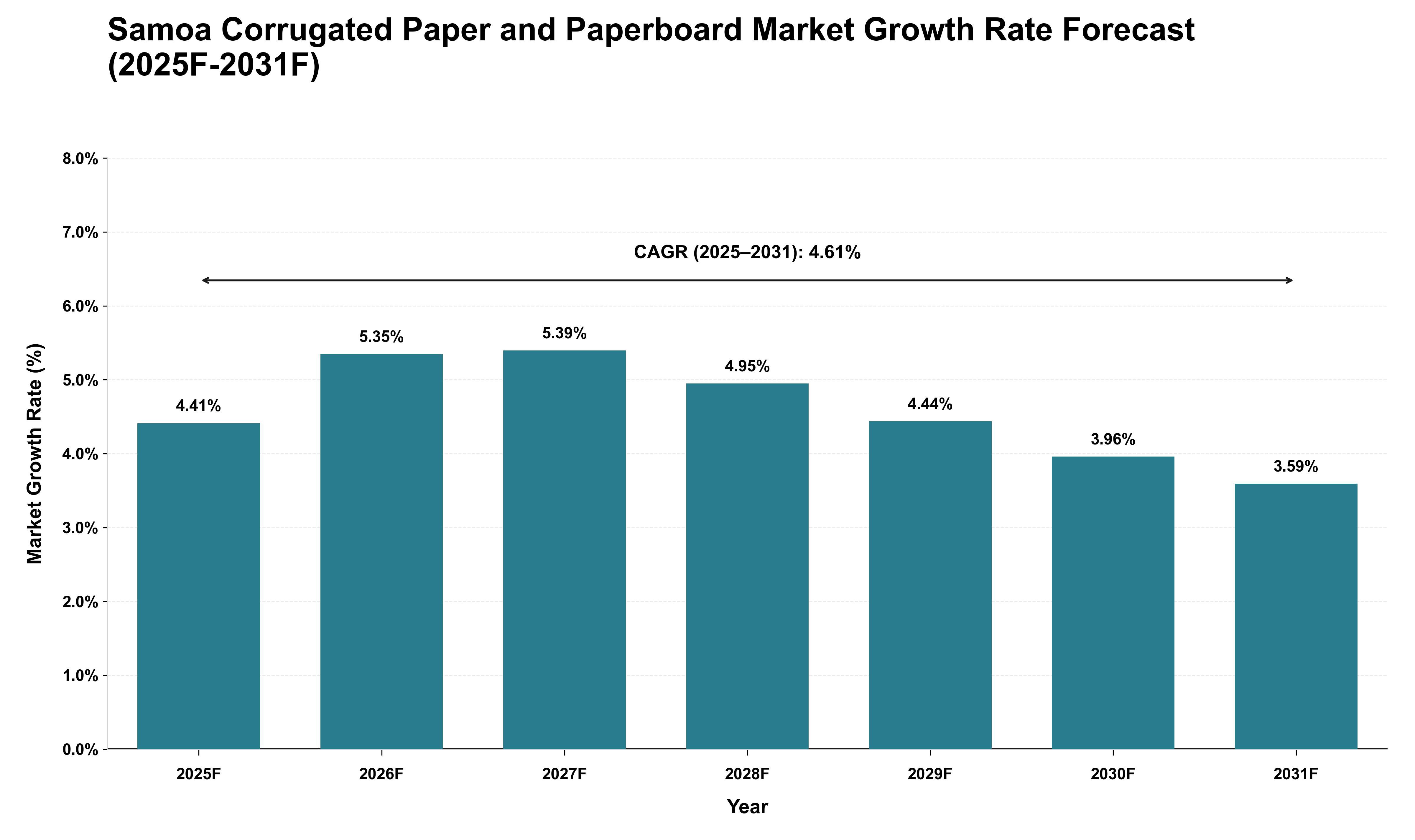 Samoa Corrugated Paper and Paperboard Market Growth Rate Analysis (2025 - 2031)
