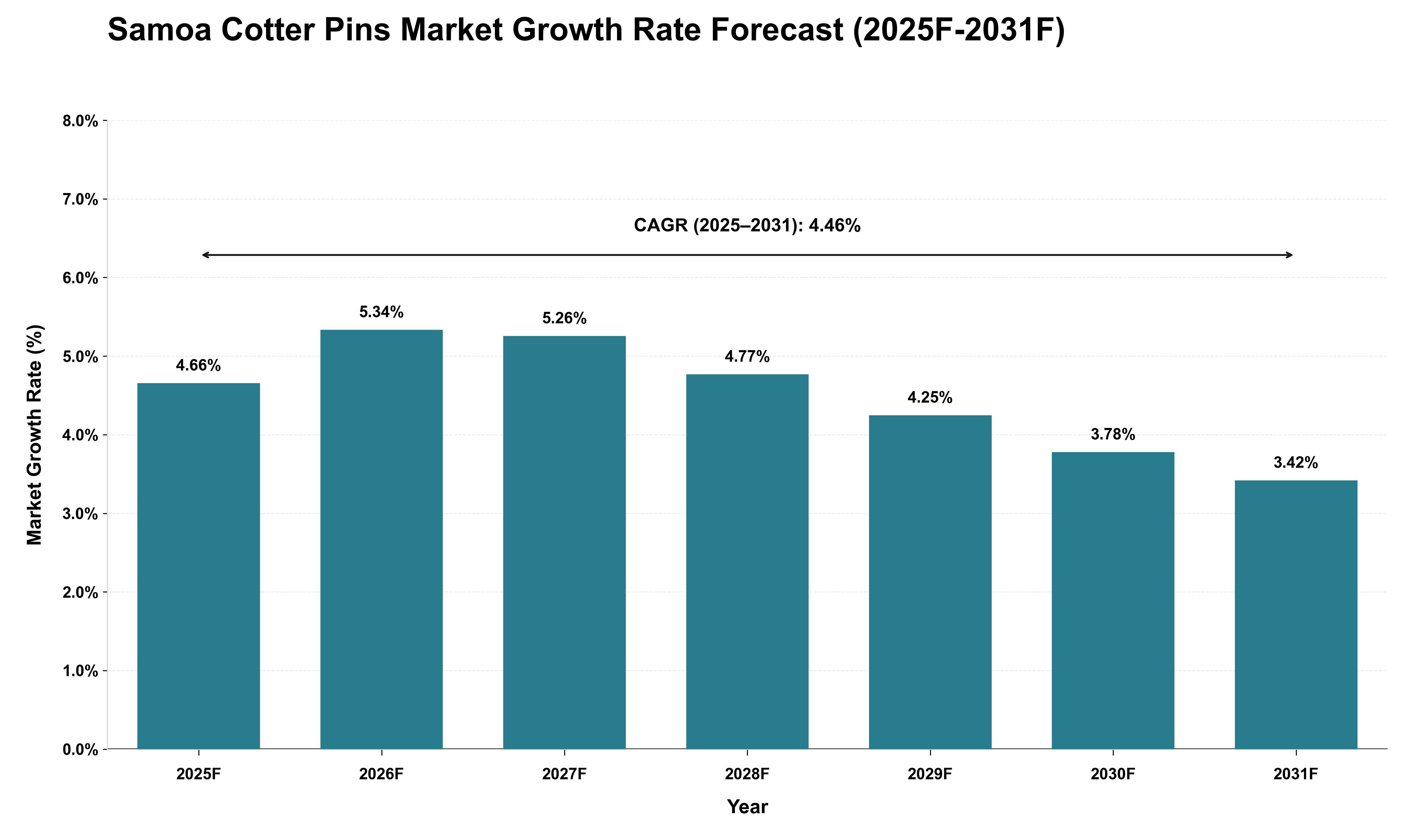 Samoa Cotter Pins Market Growth Rate Analysis (2025 - 2031)