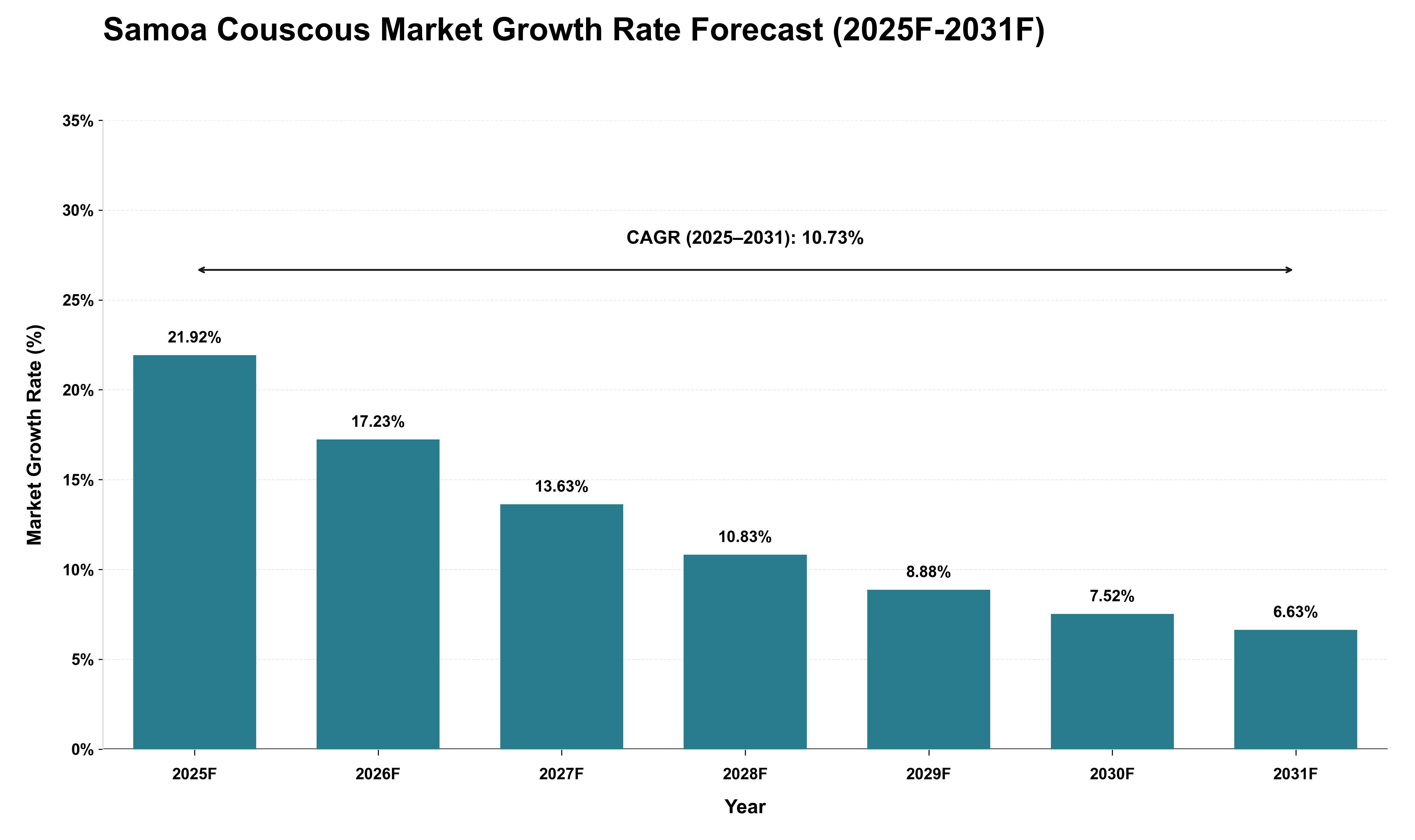 Samoa Couscous Market Growth Rate Analysis (2025 - 2031)