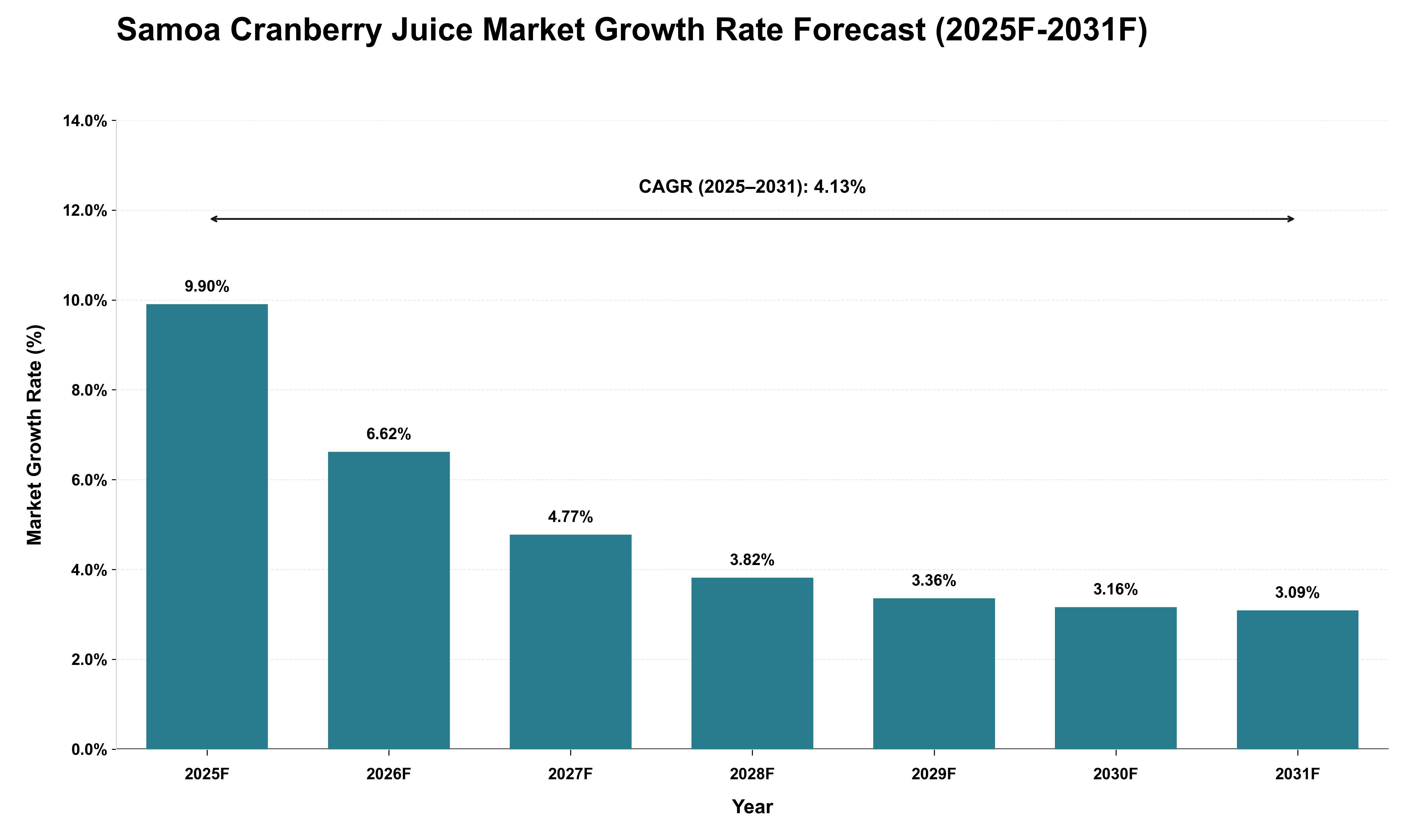 Samoa Cranberry Juice Market Growth Rate Analysis (2025 - 2031)